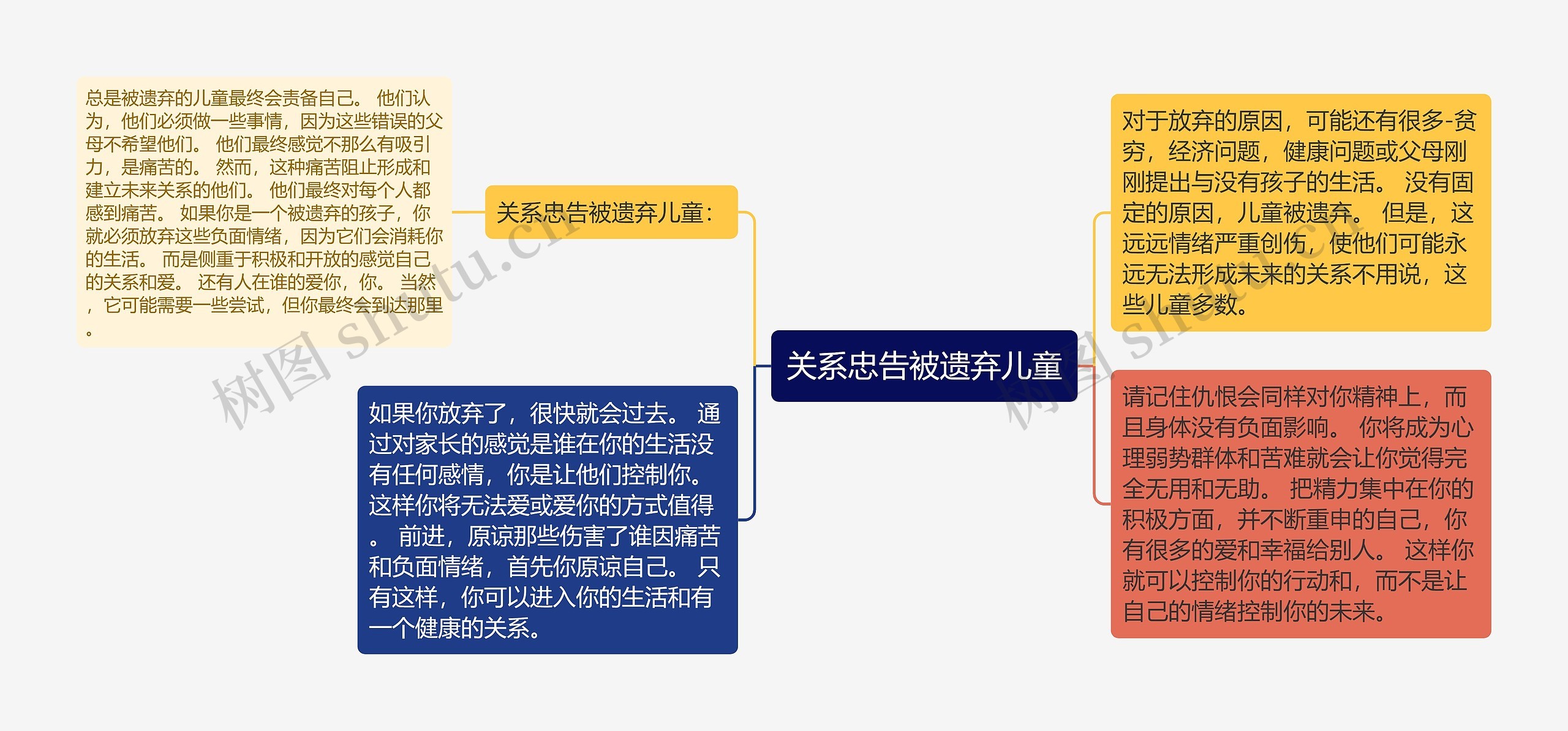 关系忠告被遗弃儿童思维导图