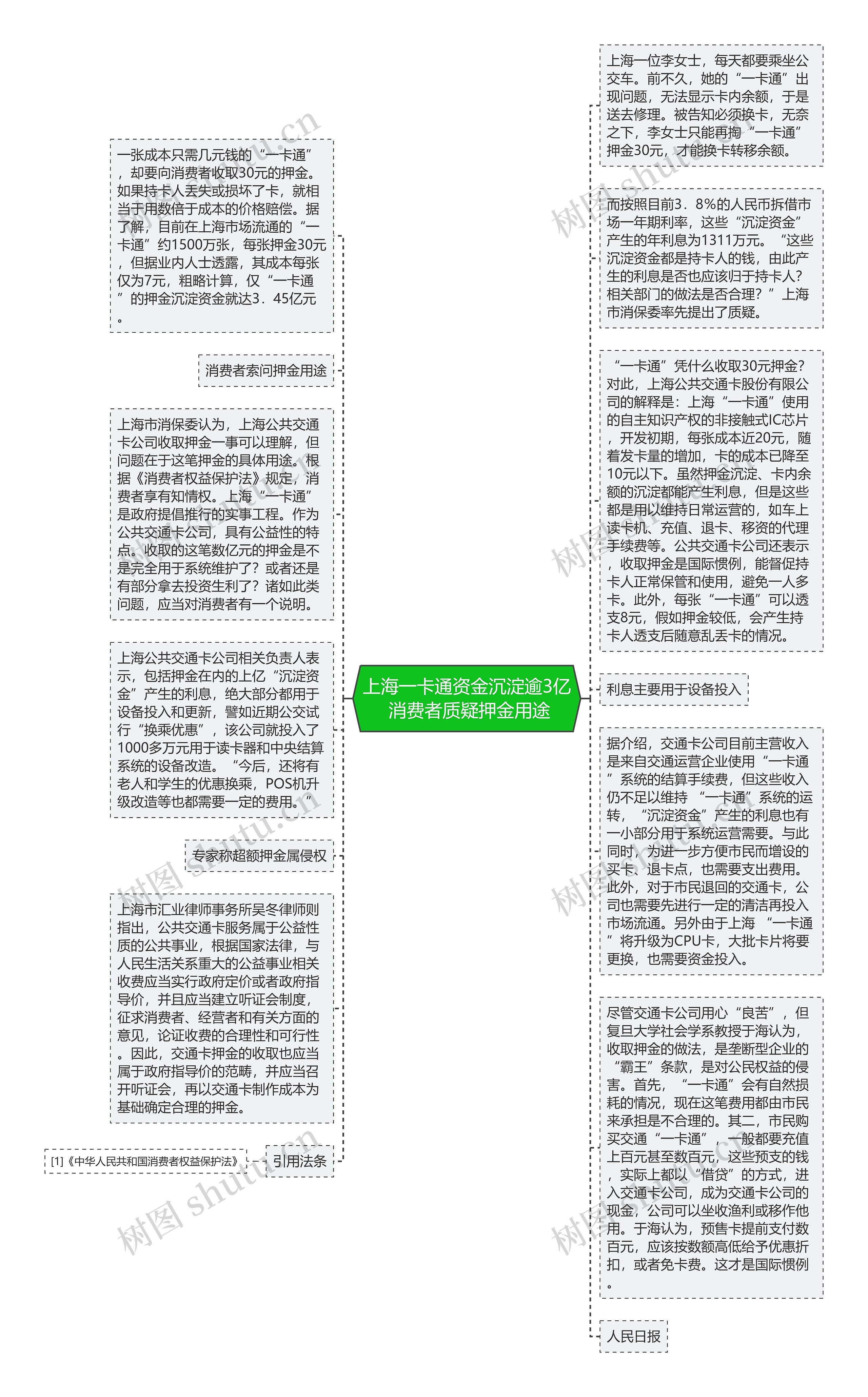 上海一卡通资金沉淀逾3亿 消费者质疑押金用途思维导图