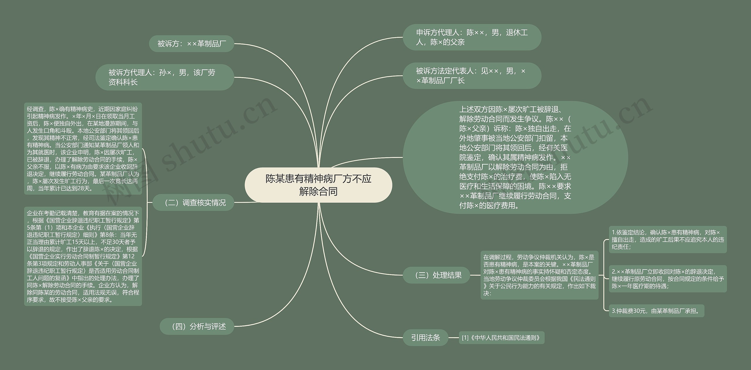 陈某患有精神病厂方不应解除合同思维导图