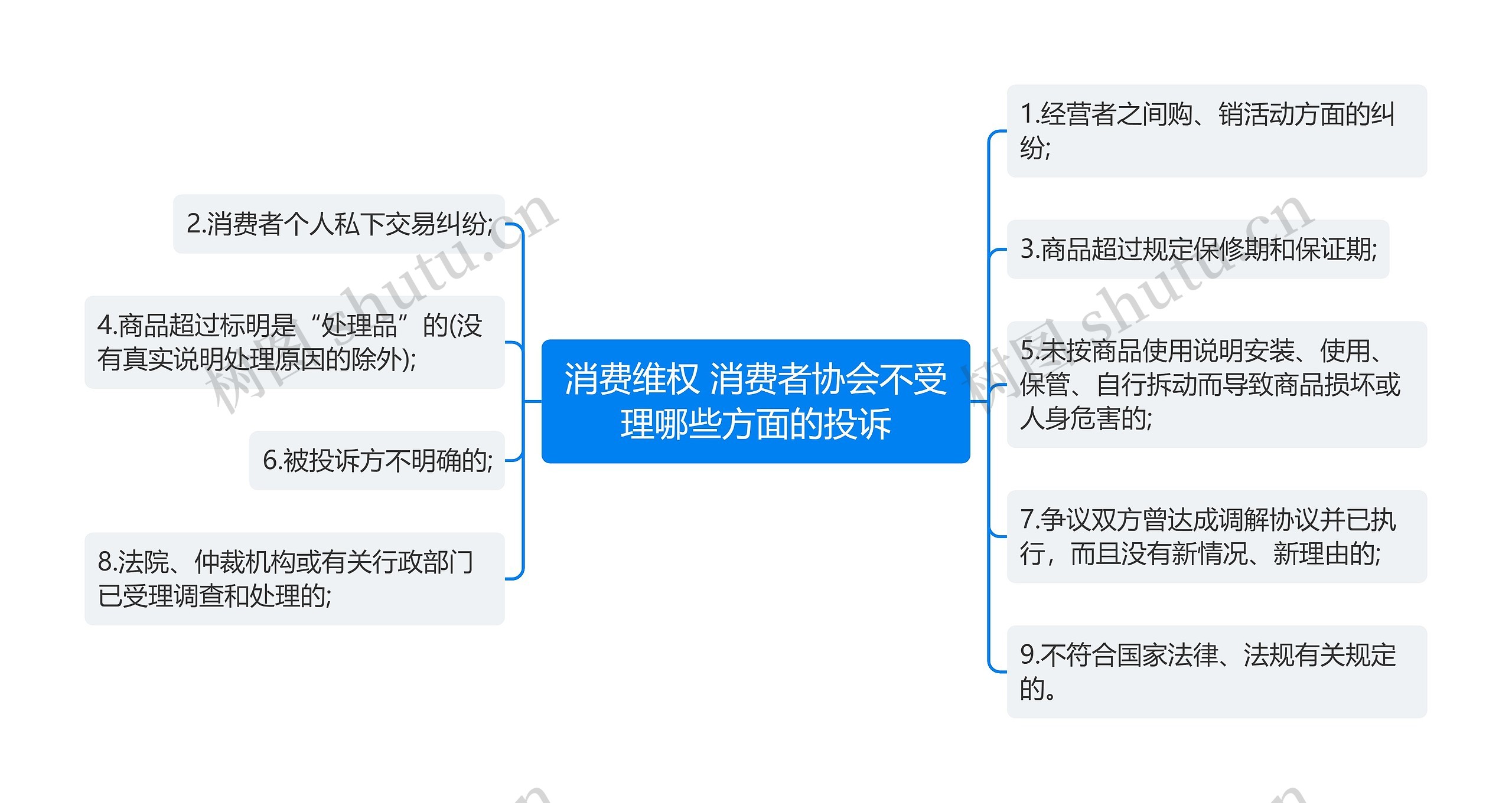 消费维权 消费者协会不受理哪些方面的投诉思维导图