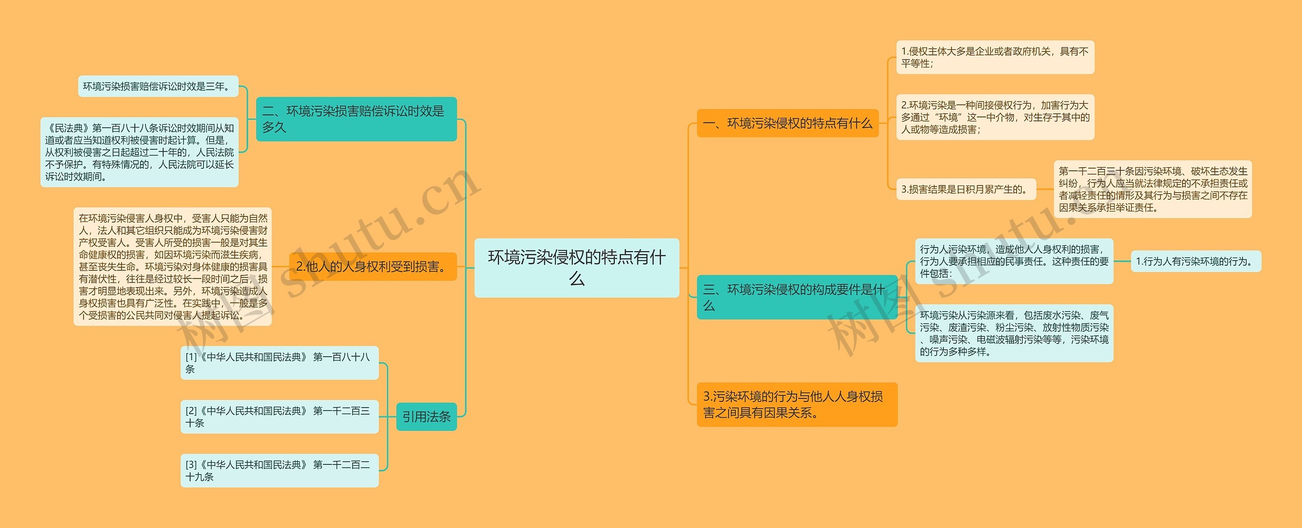 环境污染侵权的特点有什么思维导图