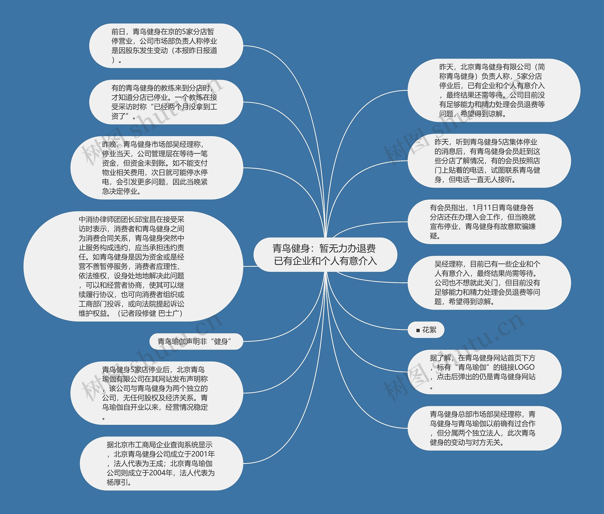 青鸟健身：暂无力办退费 已有企业和个人有意介入思维导图