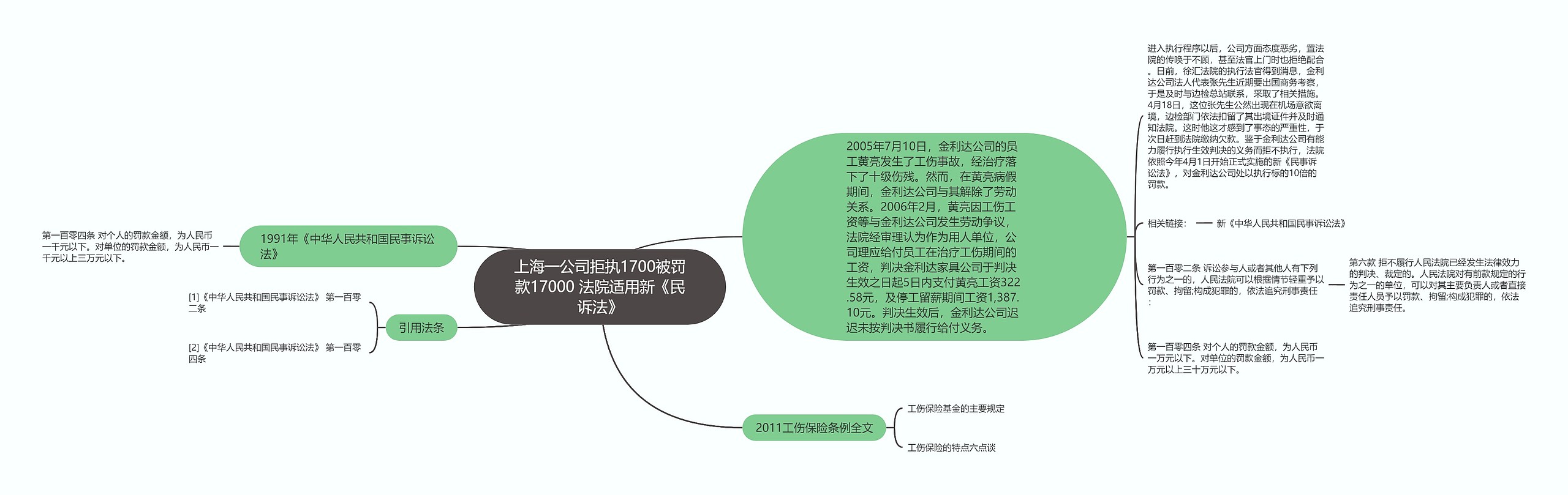 上海一公司拒执1700被罚款17000 法院适用新《民诉法》思维导图