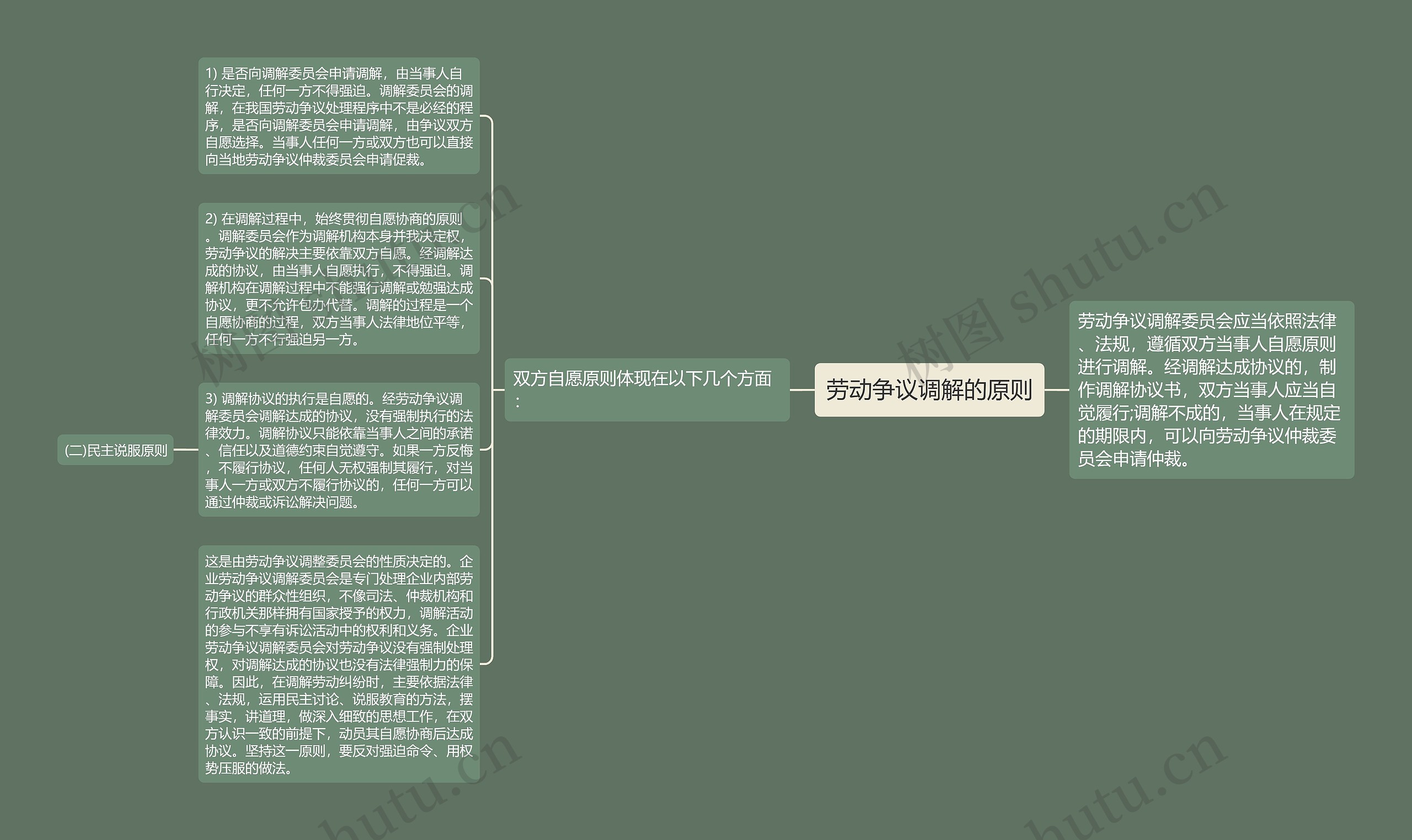 劳动争议调解的原则思维导图