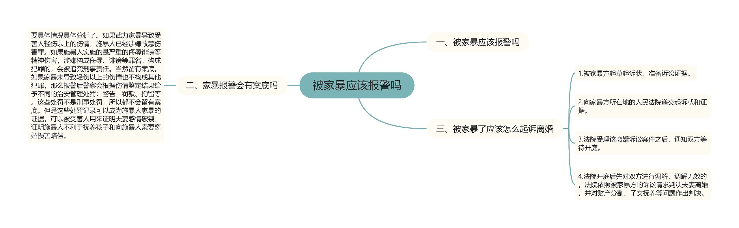 被家暴应该报警吗思维导图