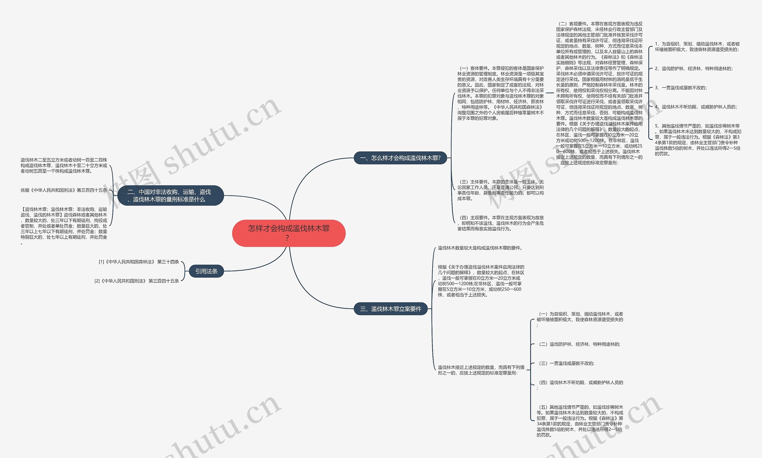 怎样才会构成滥伐林木罪？思维导图