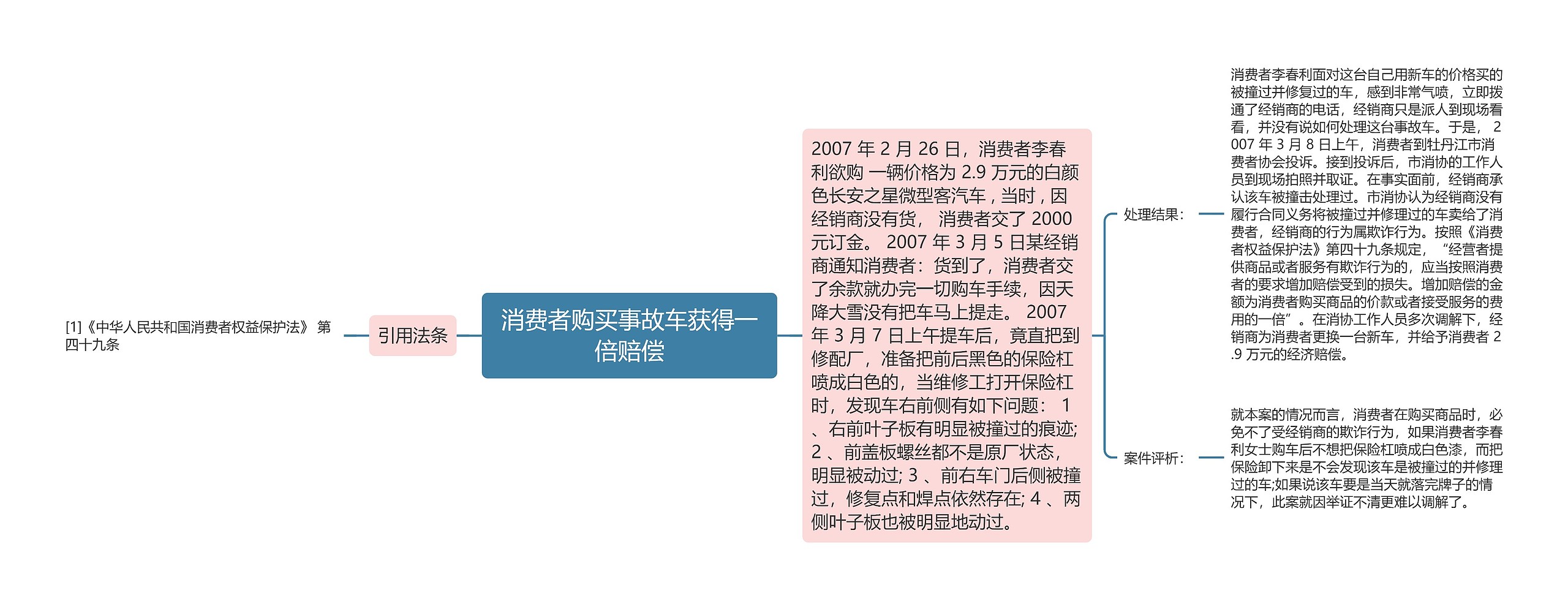 消费者购买事故车获得一倍赔偿