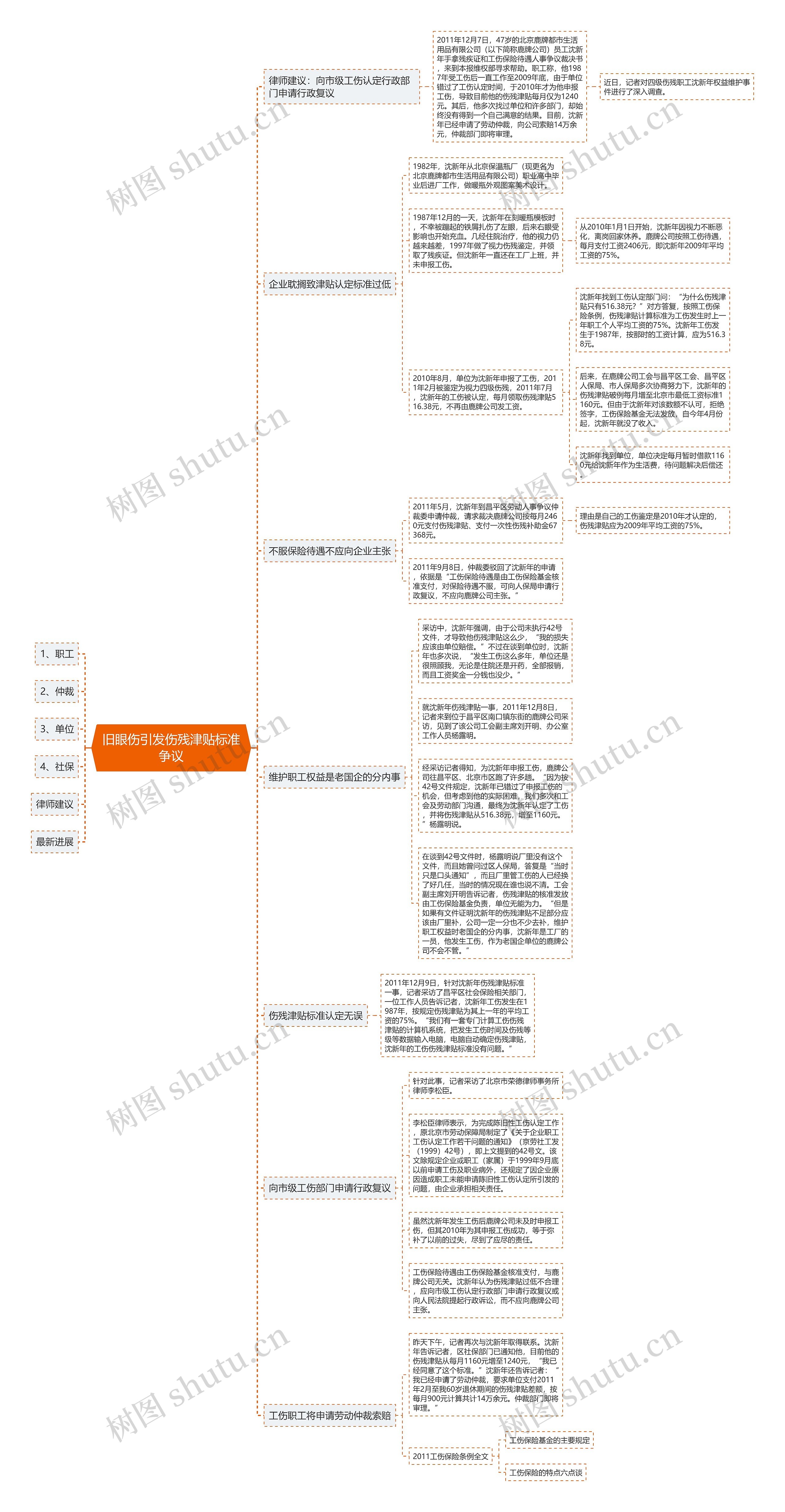 旧眼伤引发伤残津贴标准争议思维导图