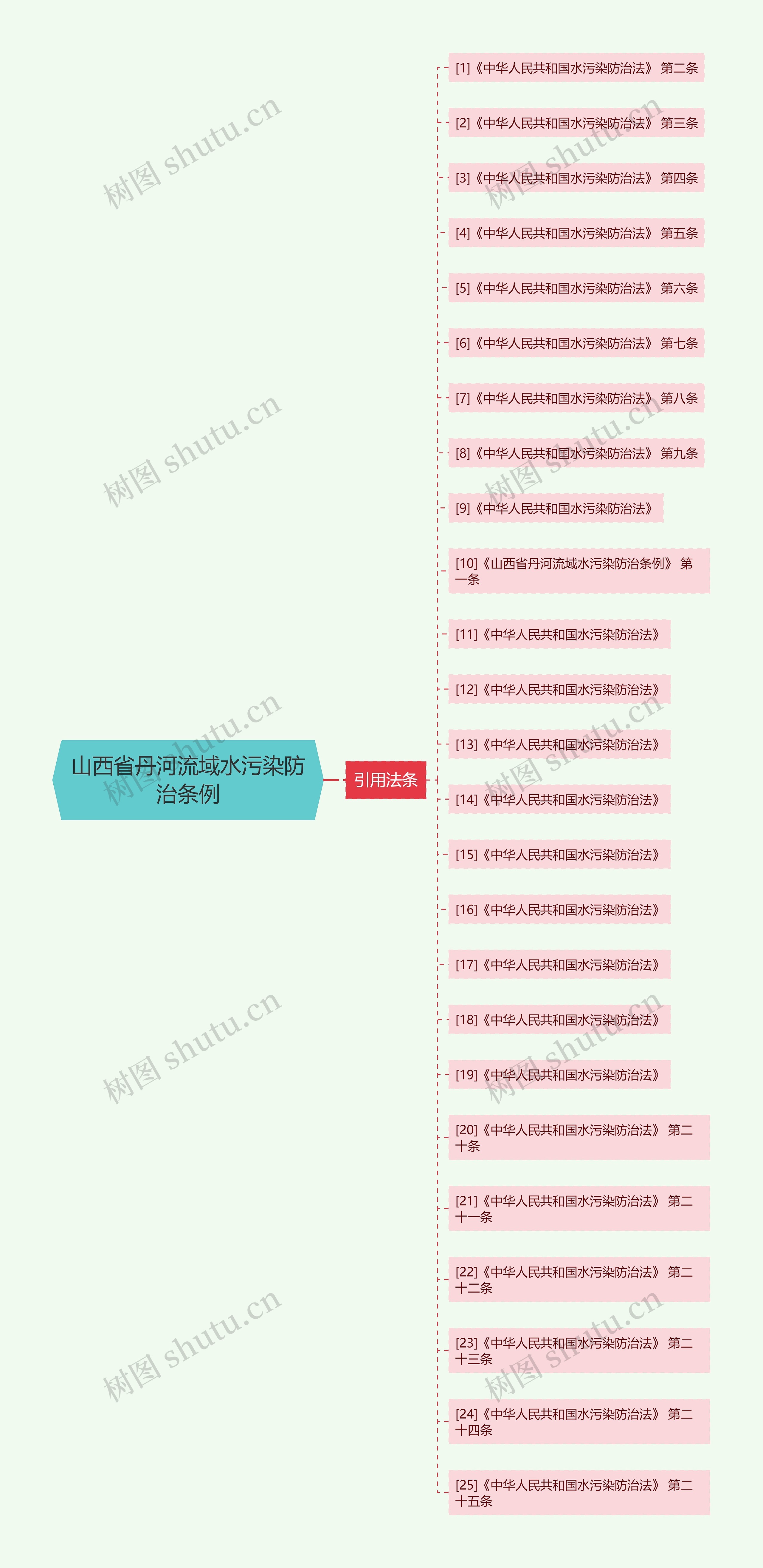 山西省丹河流域水污染防治条例思维导图
