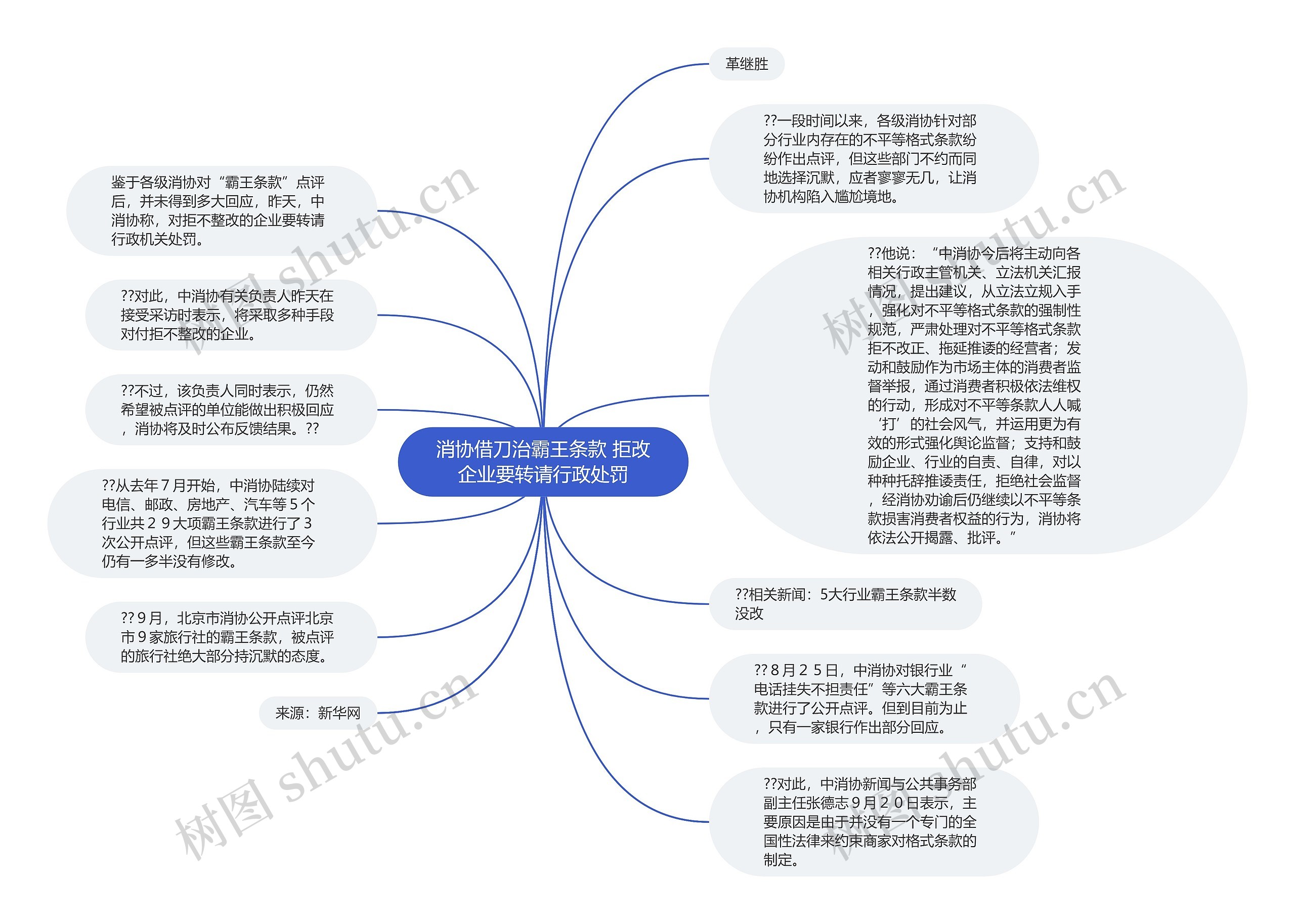 消协借刀治霸王条款 拒改企业要转请行政处罚思维导图