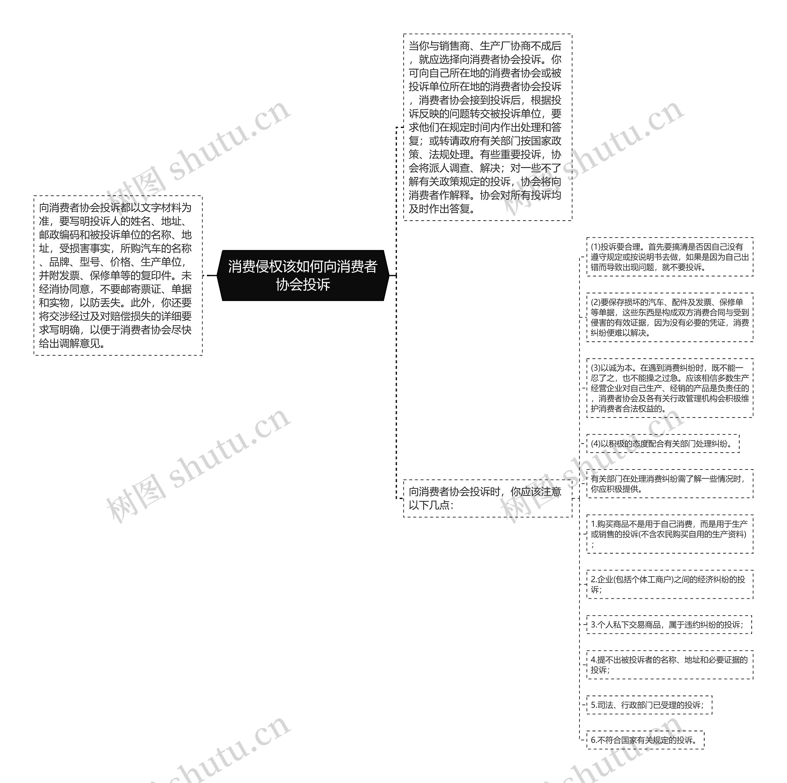 消费侵权该如何向消费者协会投诉思维导图