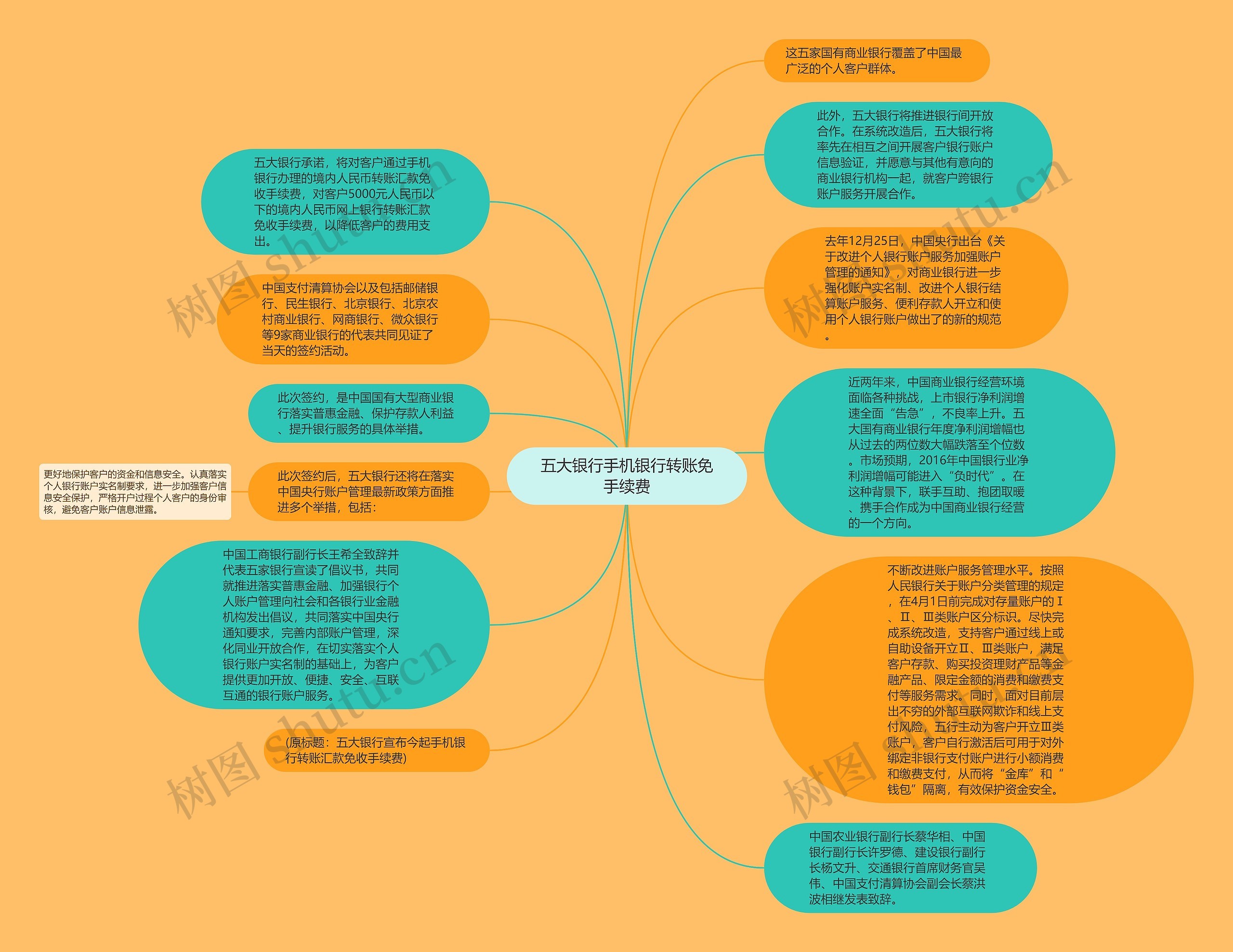 五大银行手机银行转账免手续费思维导图