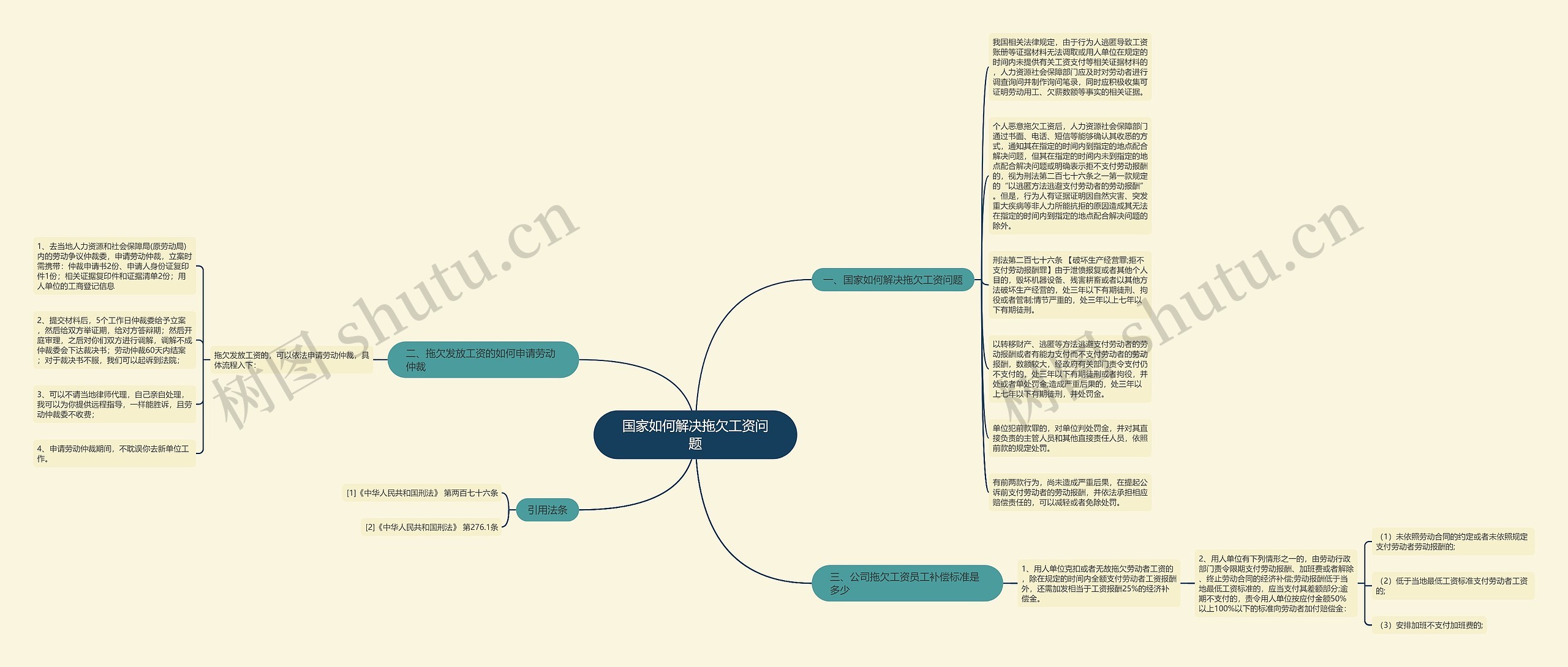 国家如何解决拖欠工资问题思维导图