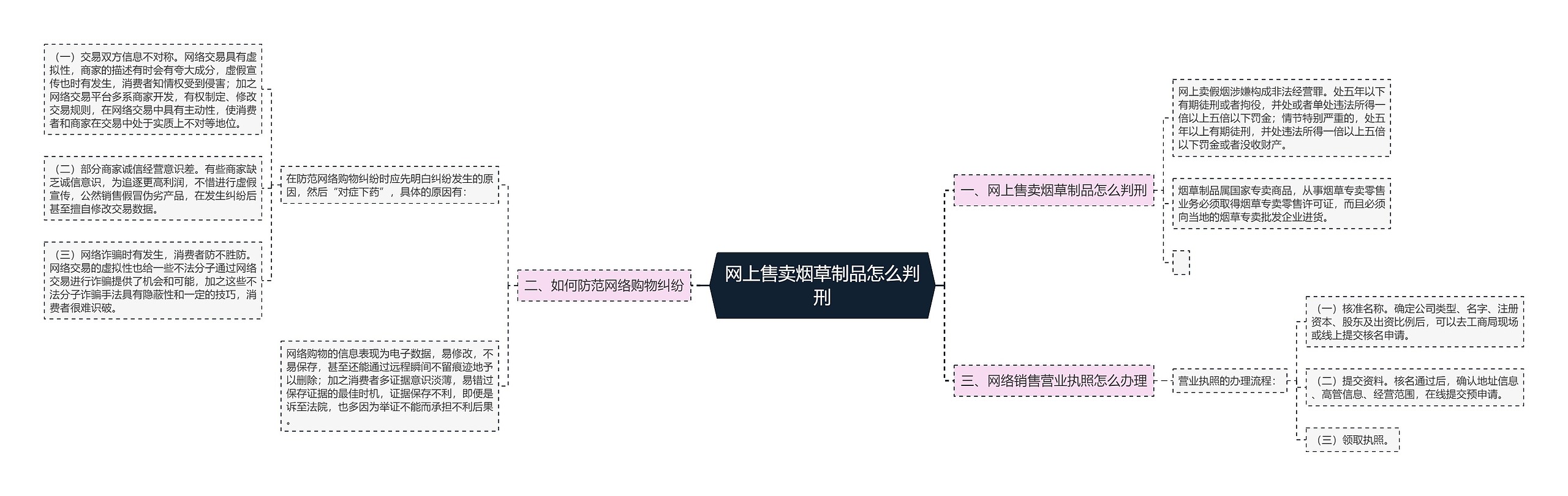 网上售卖烟草制品怎么判刑思维导图