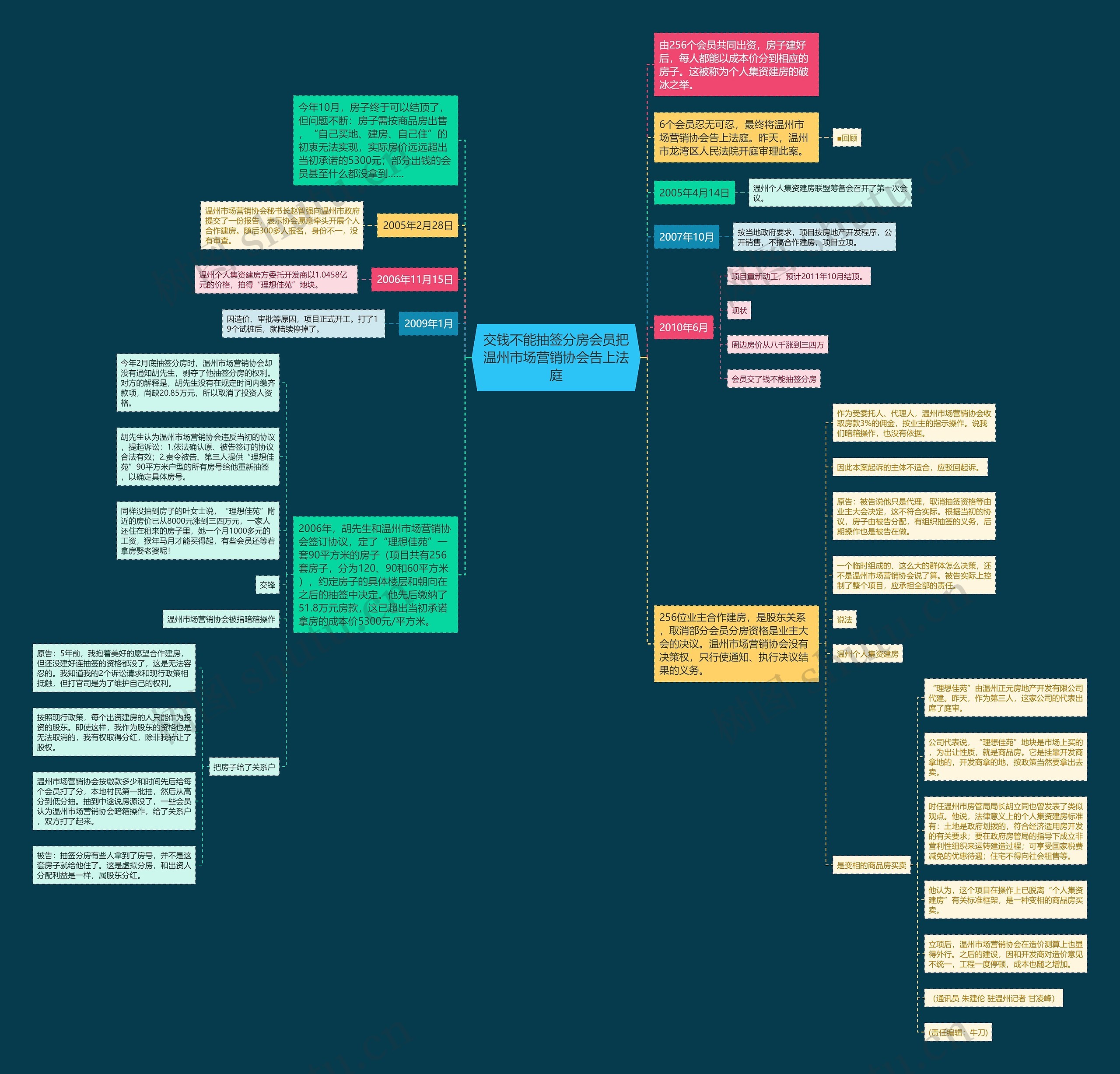 交钱不能抽签分房会员把温州市场营销协会告上法庭思维导图