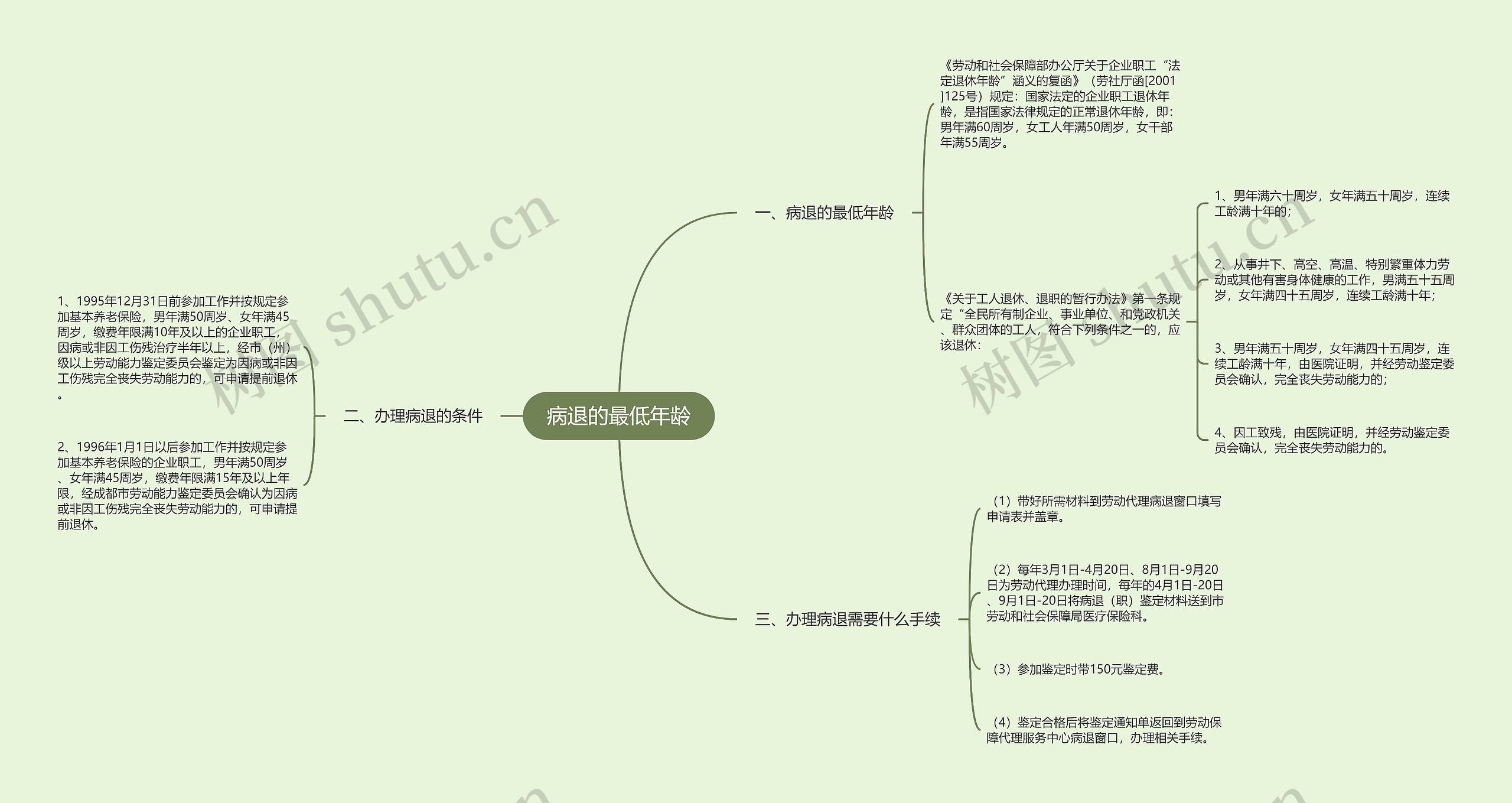 病退的最低年龄思维导图