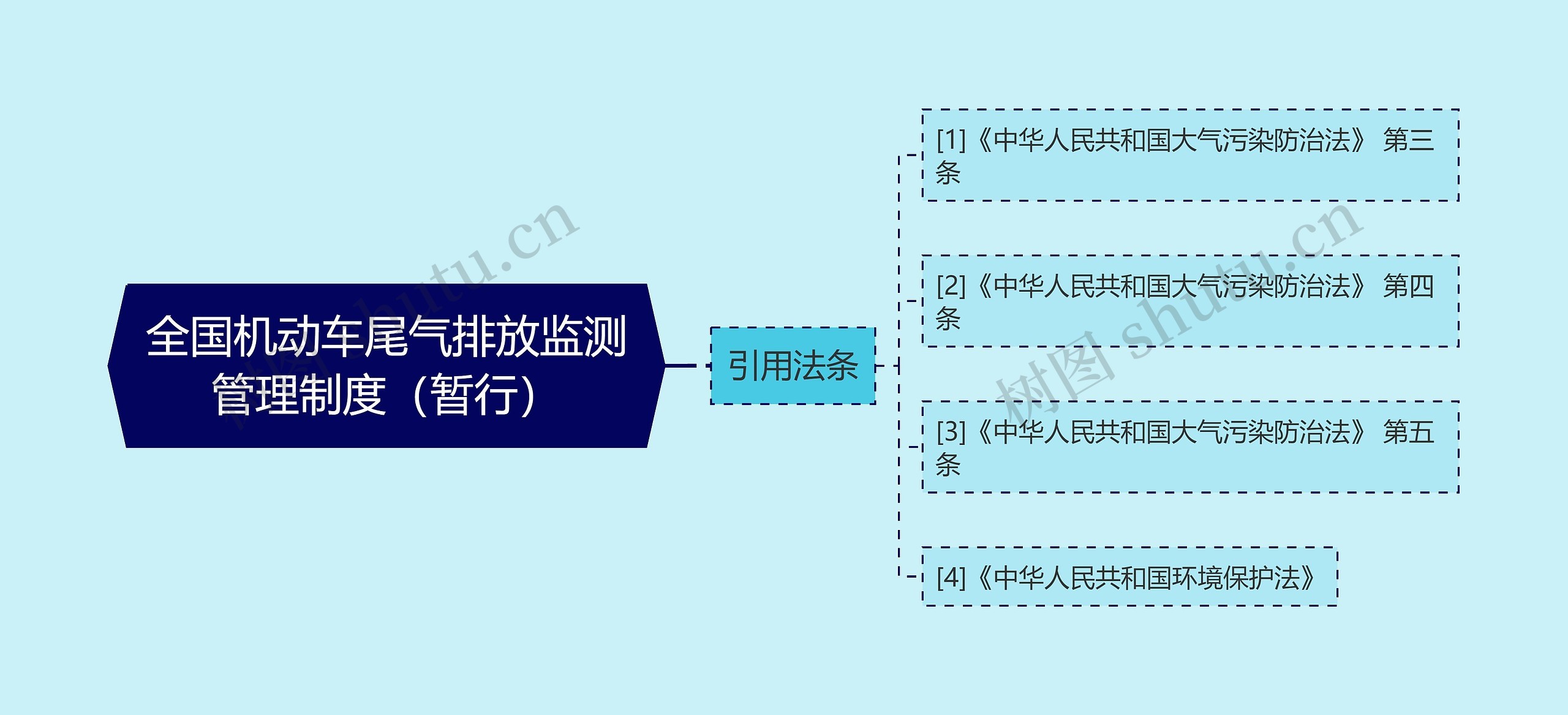 全国机动车尾气排放监测管理制度（暂行）思维导图