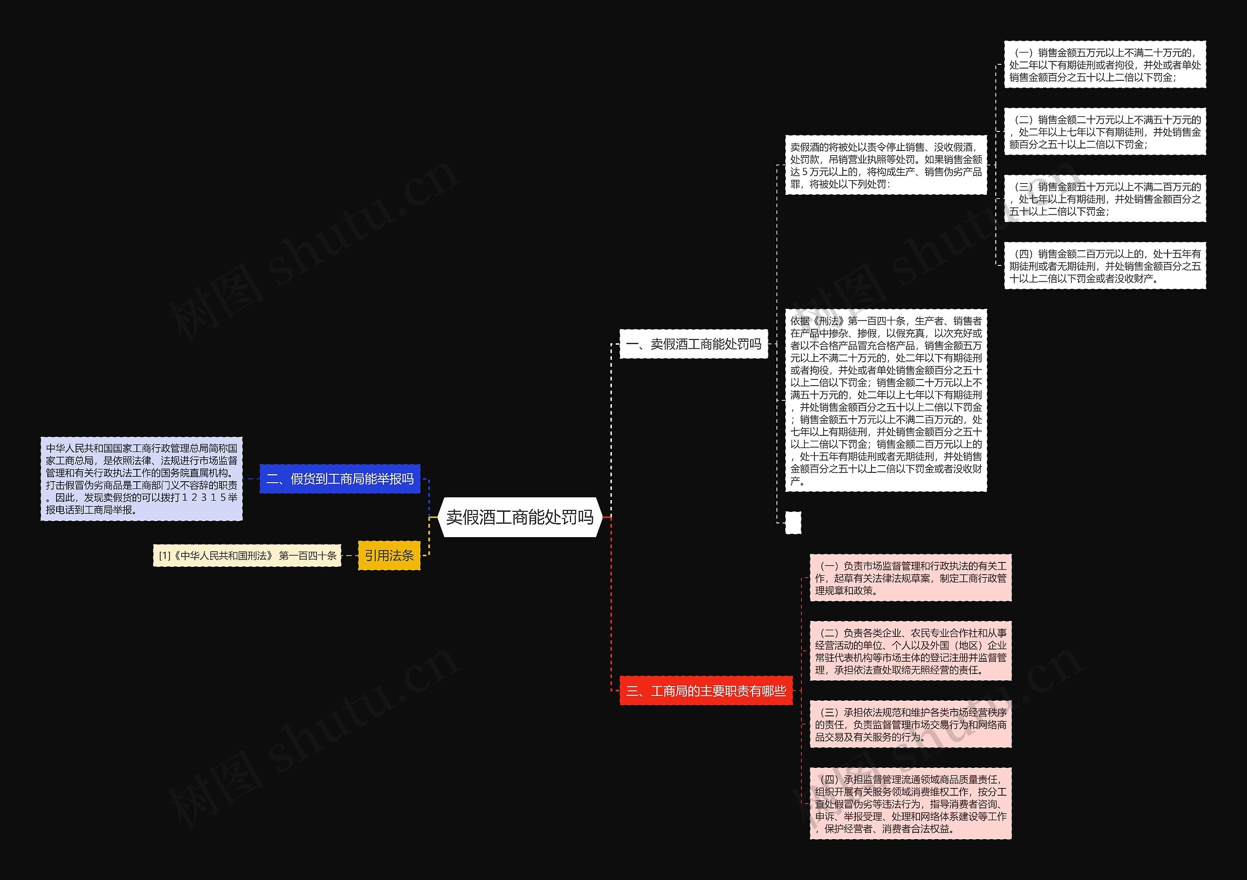 卖假酒工商能处罚吗思维导图