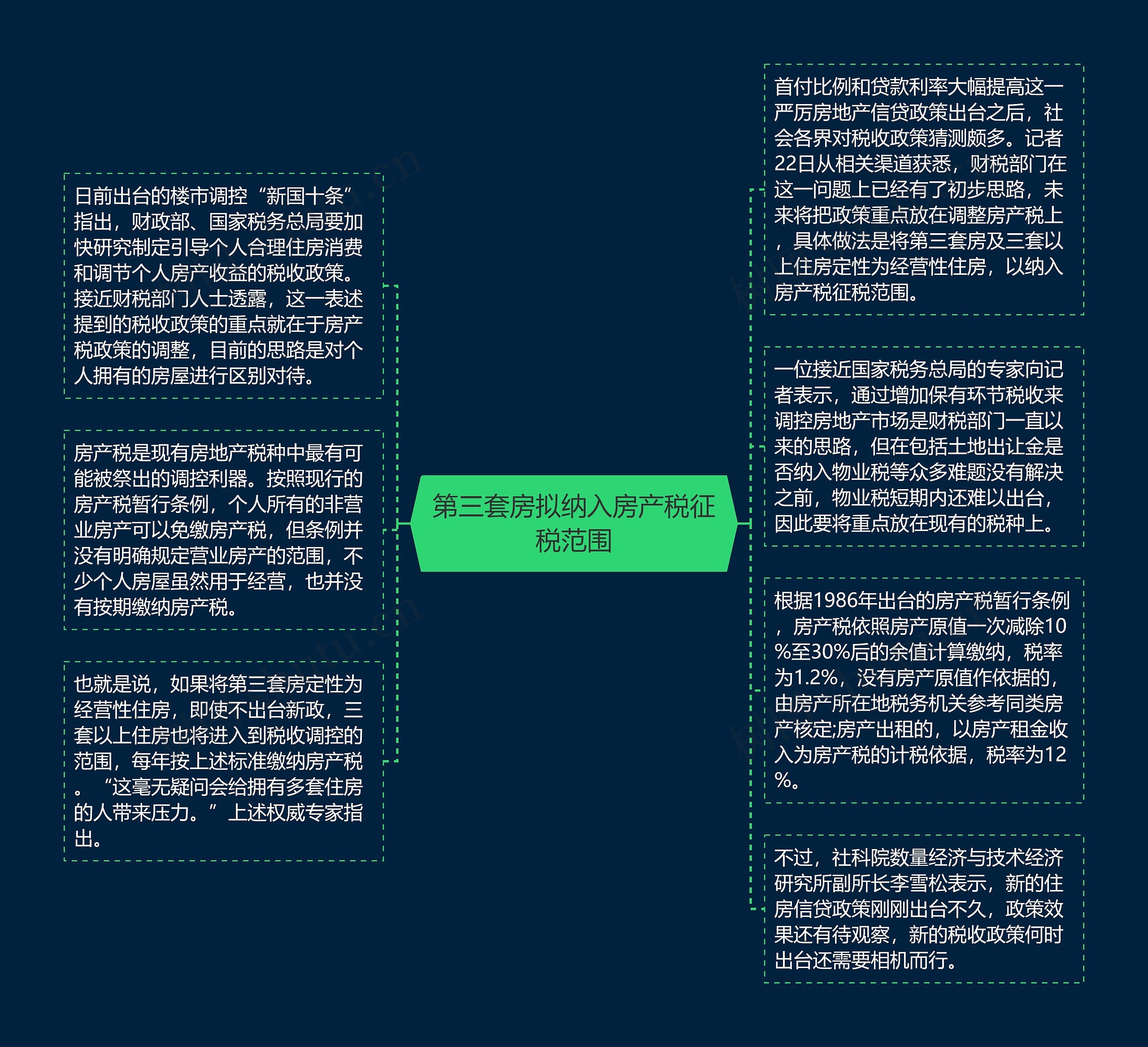 第三套房拟纳入房产税征税范围思维导图