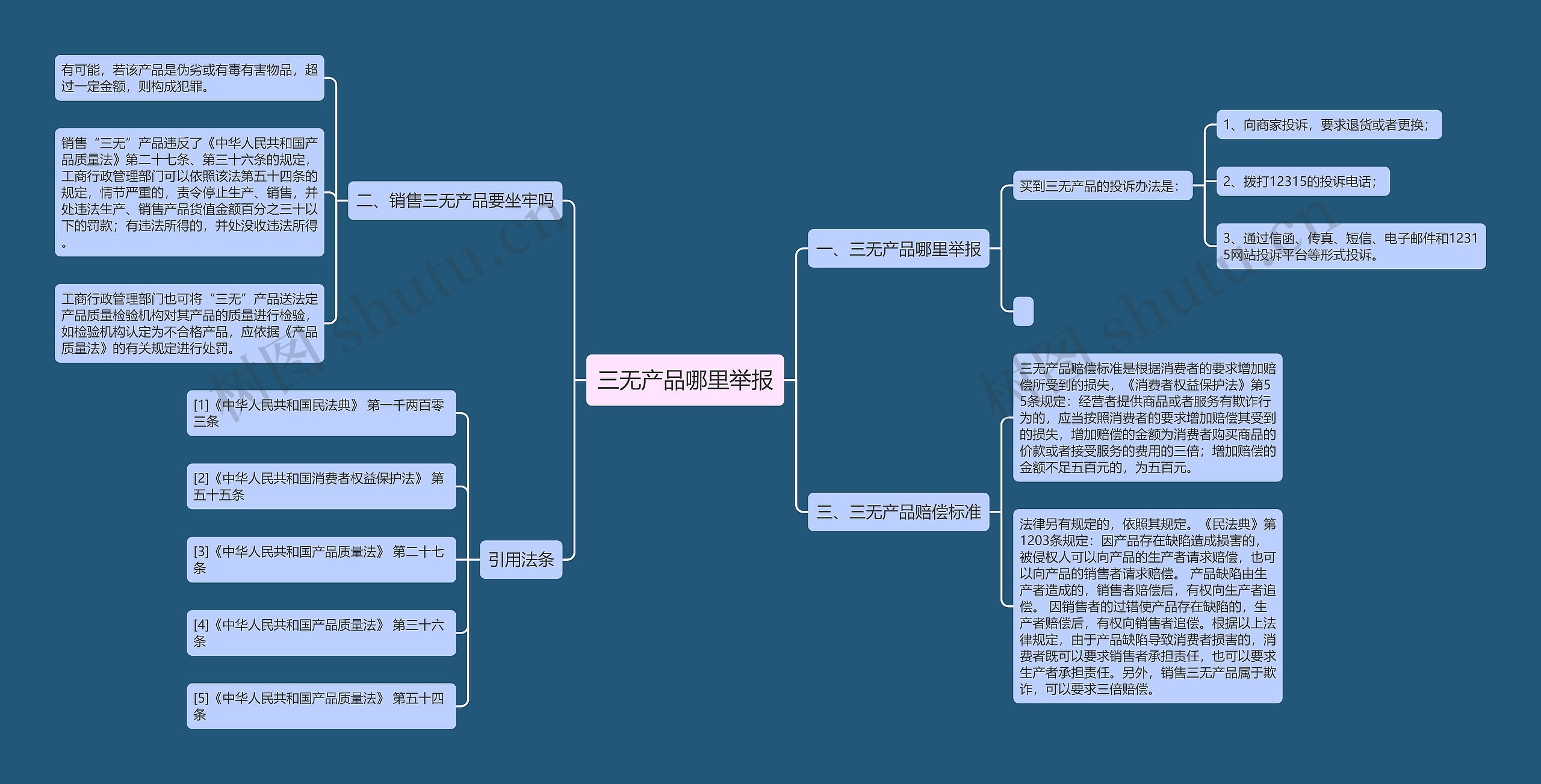 三无产品哪里举报思维导图