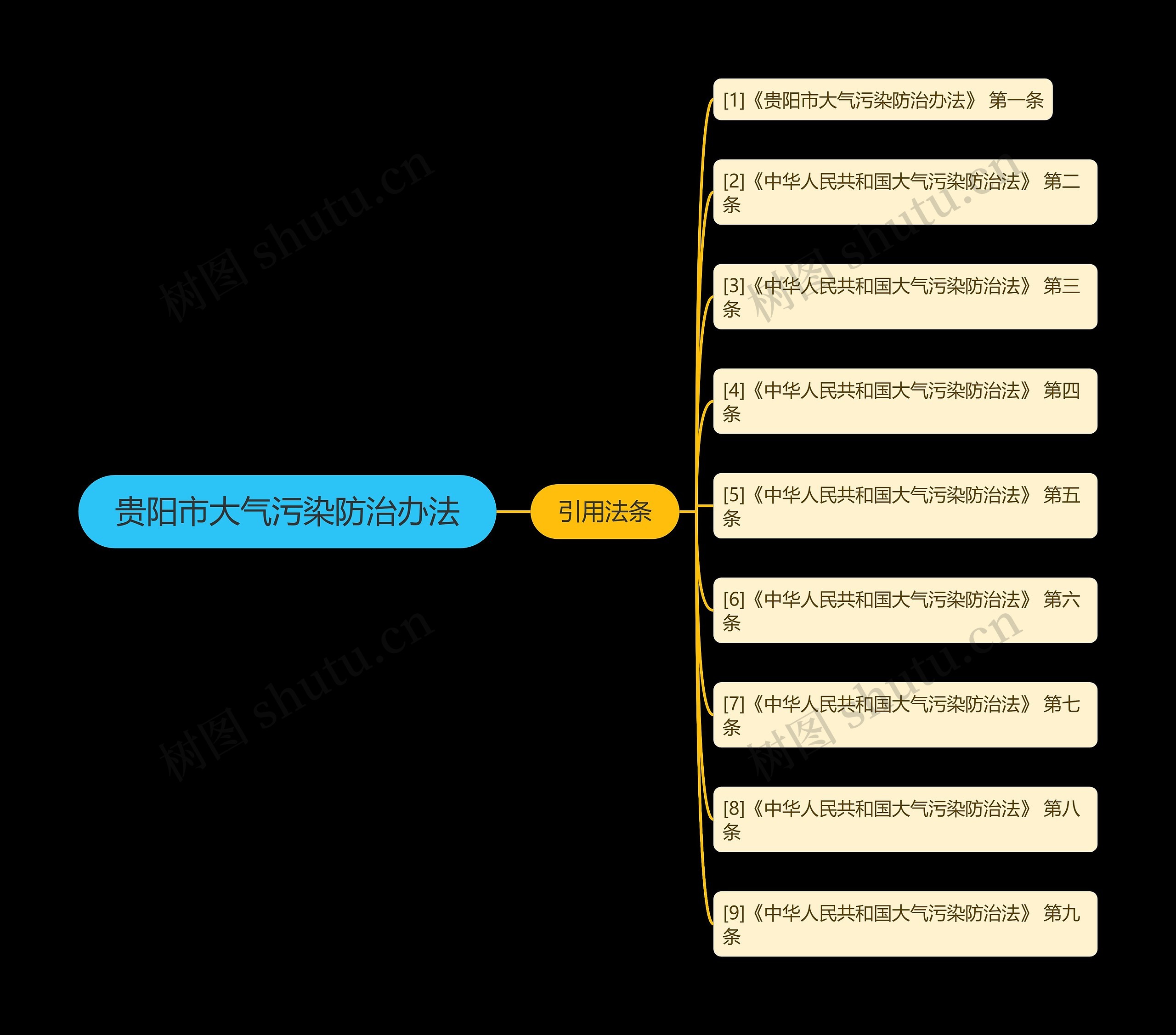 贵阳市大气污染防治办法思维导图