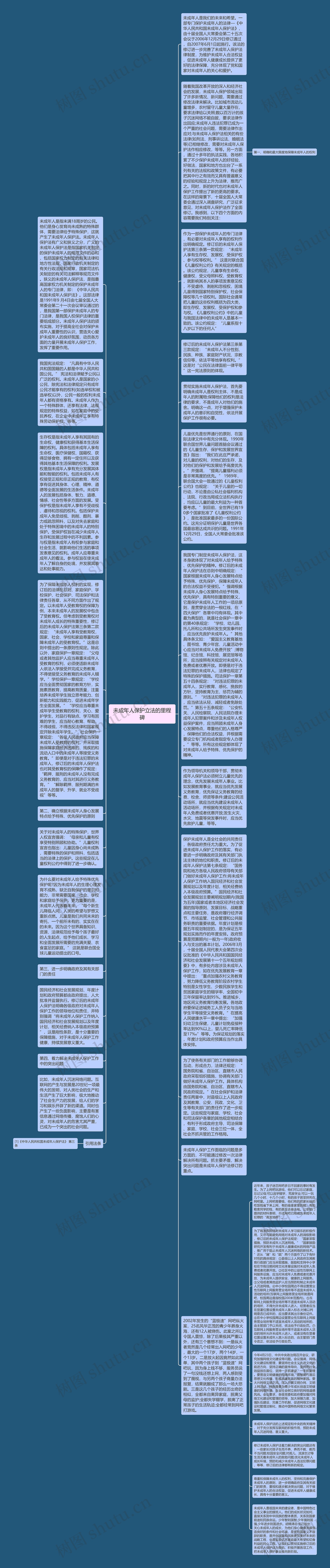 未成年人保护立法的里程碑思维导图高清图 未成年人保护立法的里程碑思维导图
