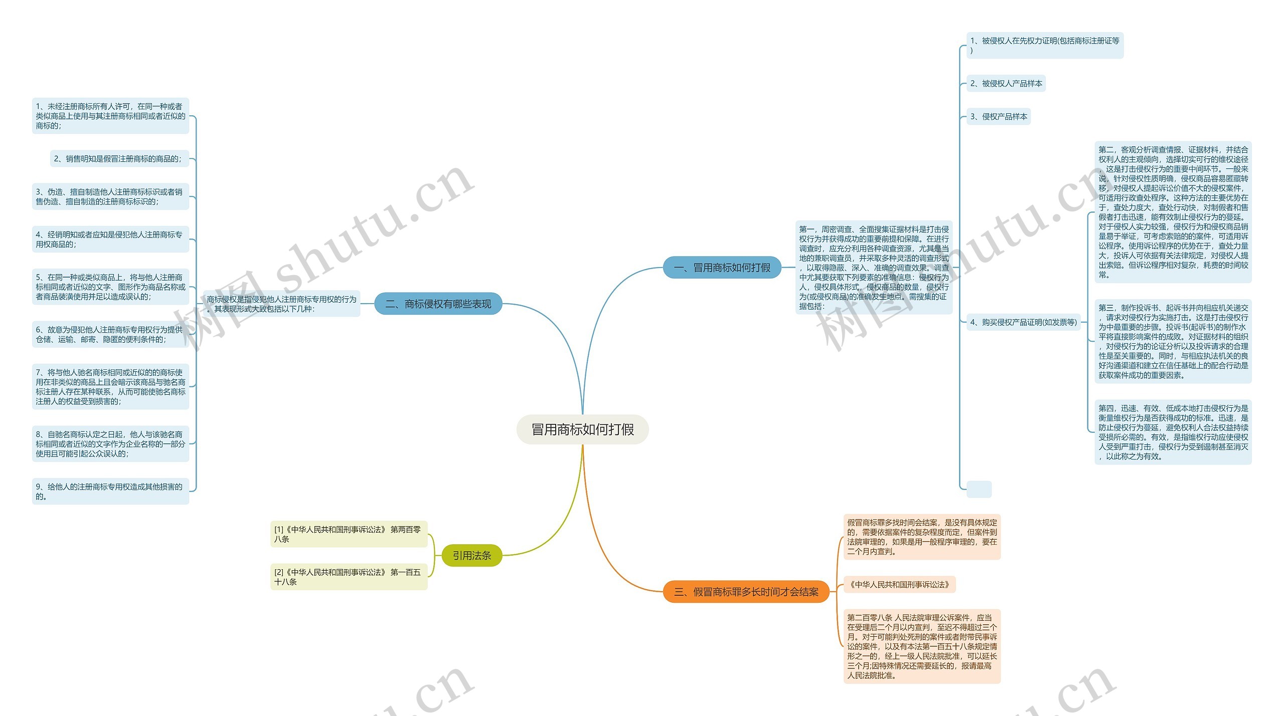 冒用商标如何打假思维导图