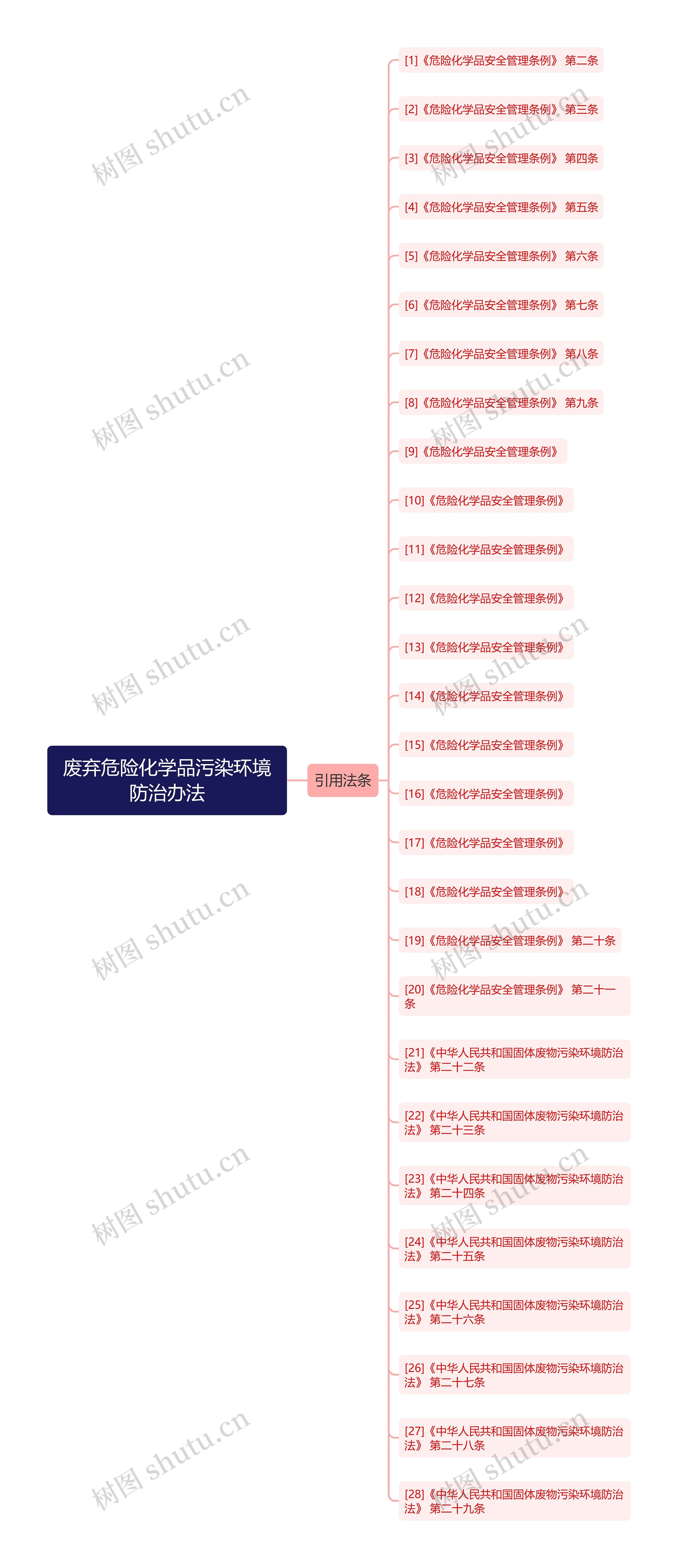 废弃危险化学品污染环境防治办法