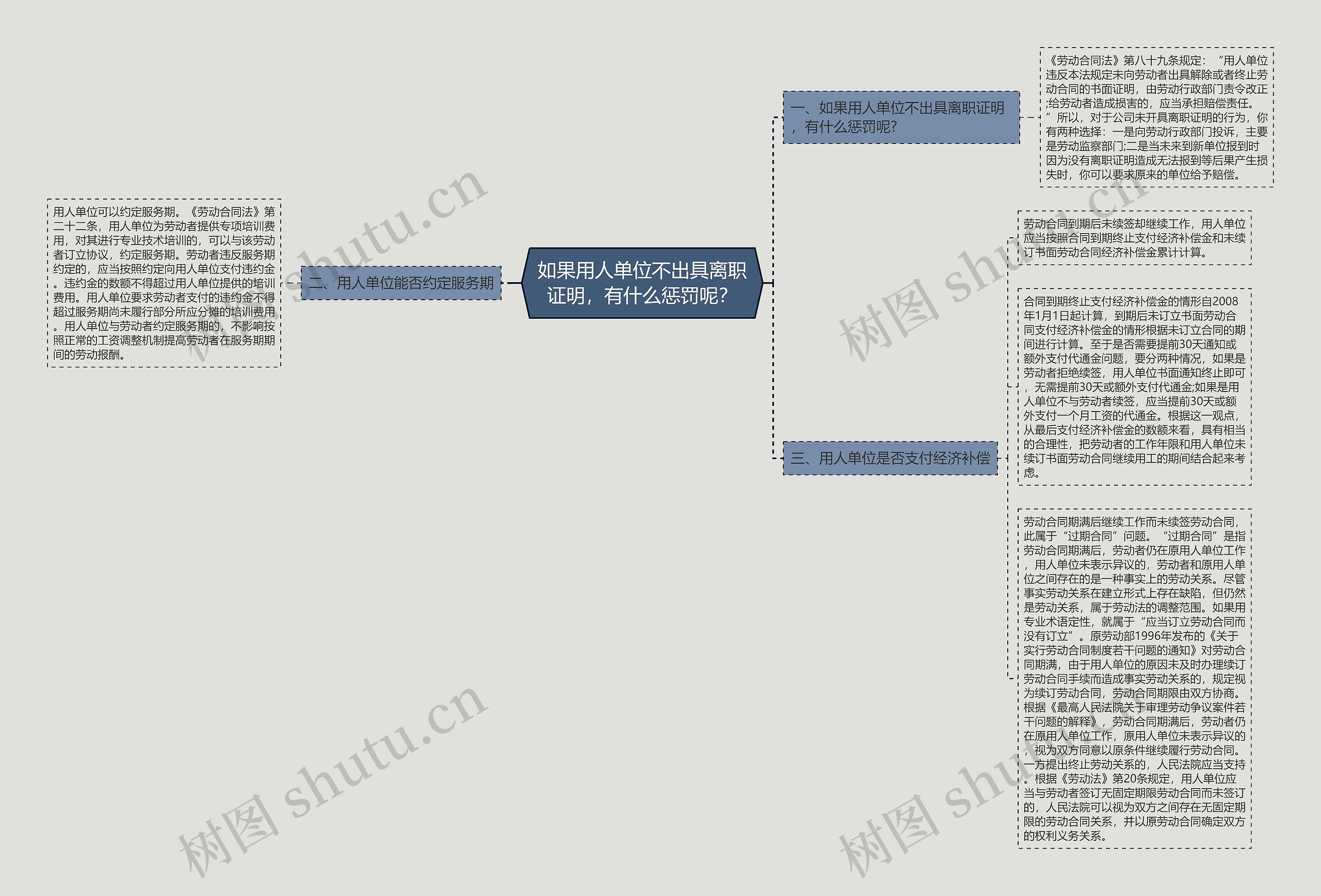 如果用人单位不出具离职证明，有什么惩罚呢？思维导图