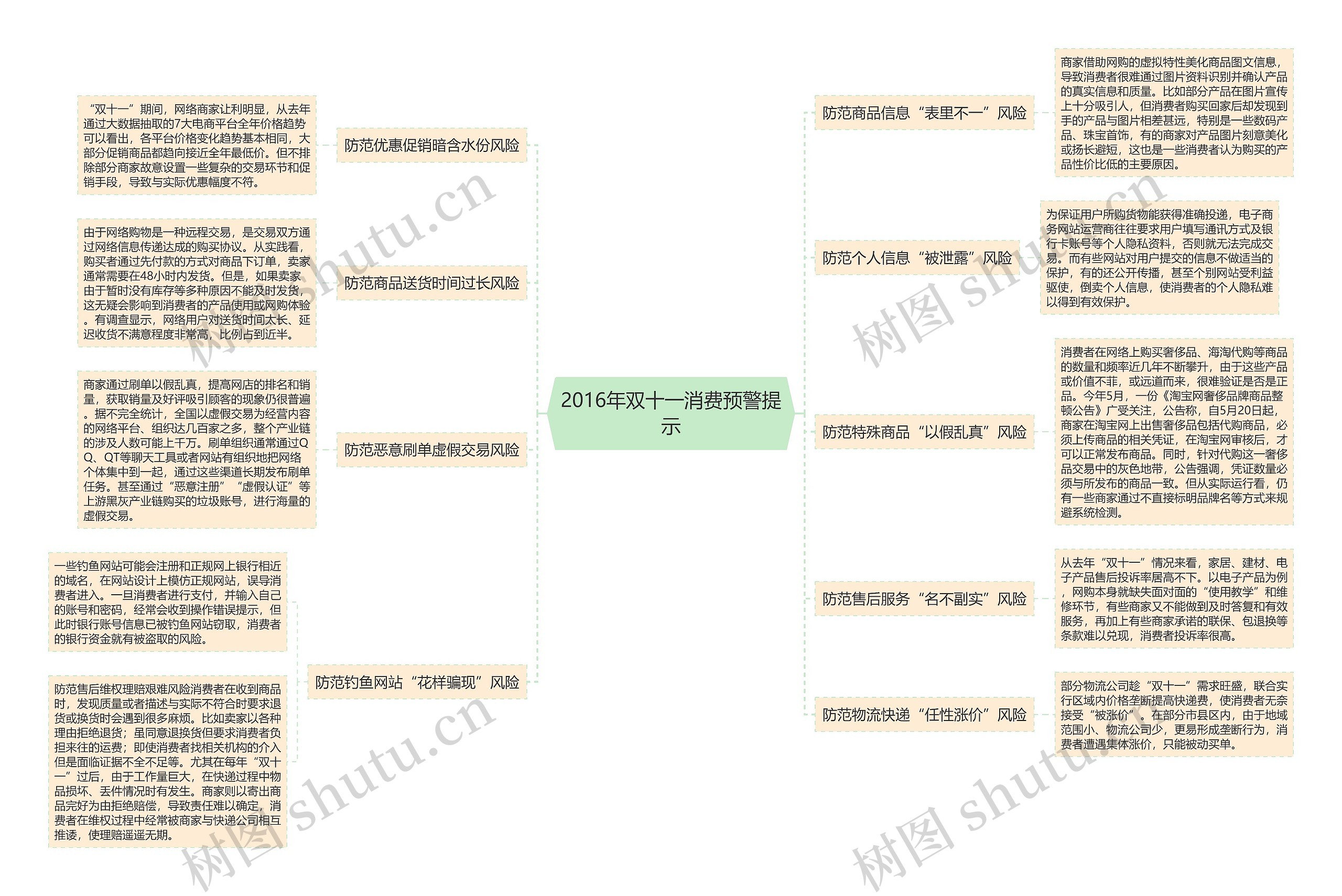 2016年双十一消费预警提示思维导图