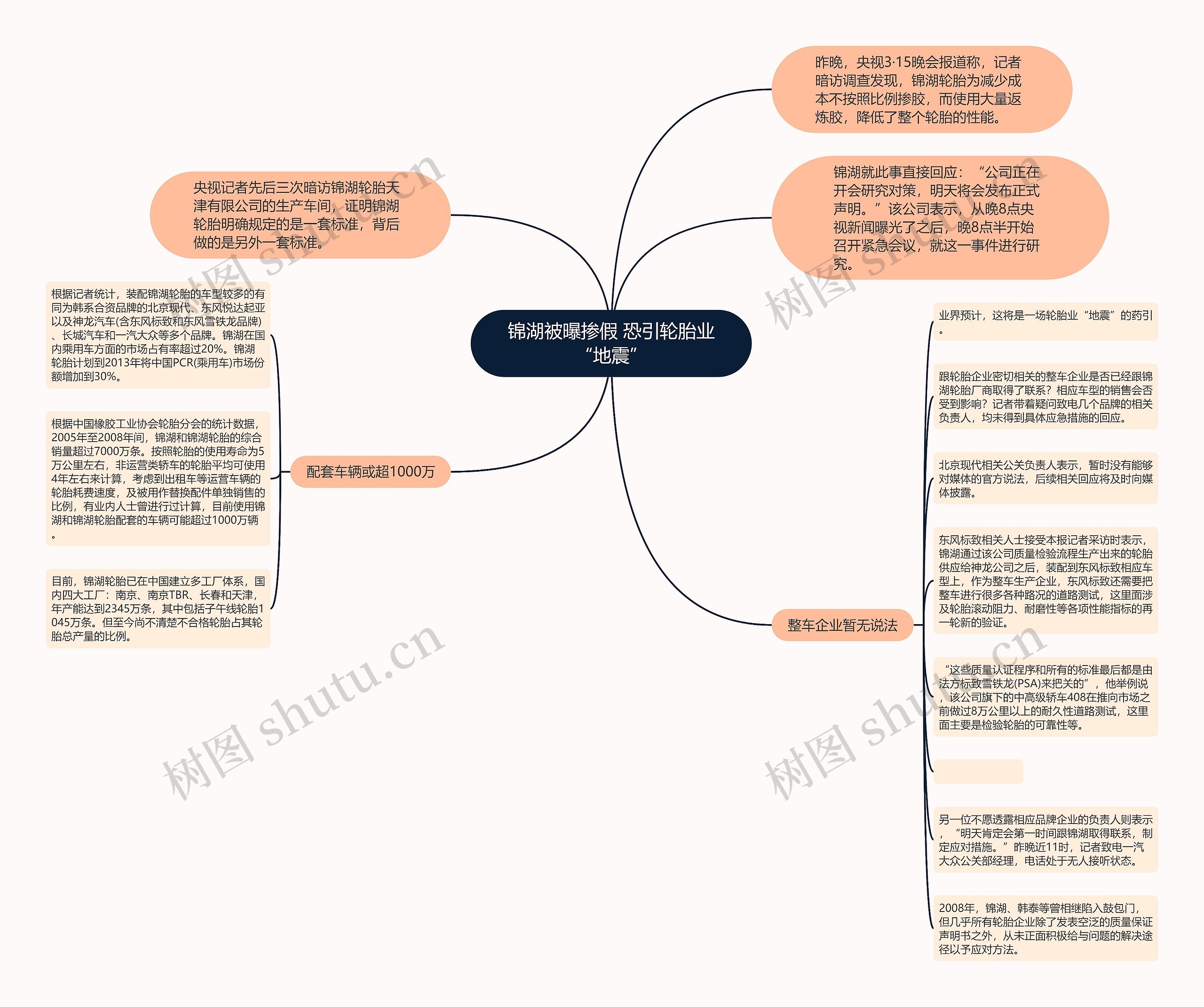 锦湖被曝掺假 恐引轮胎业“地震”思维导图