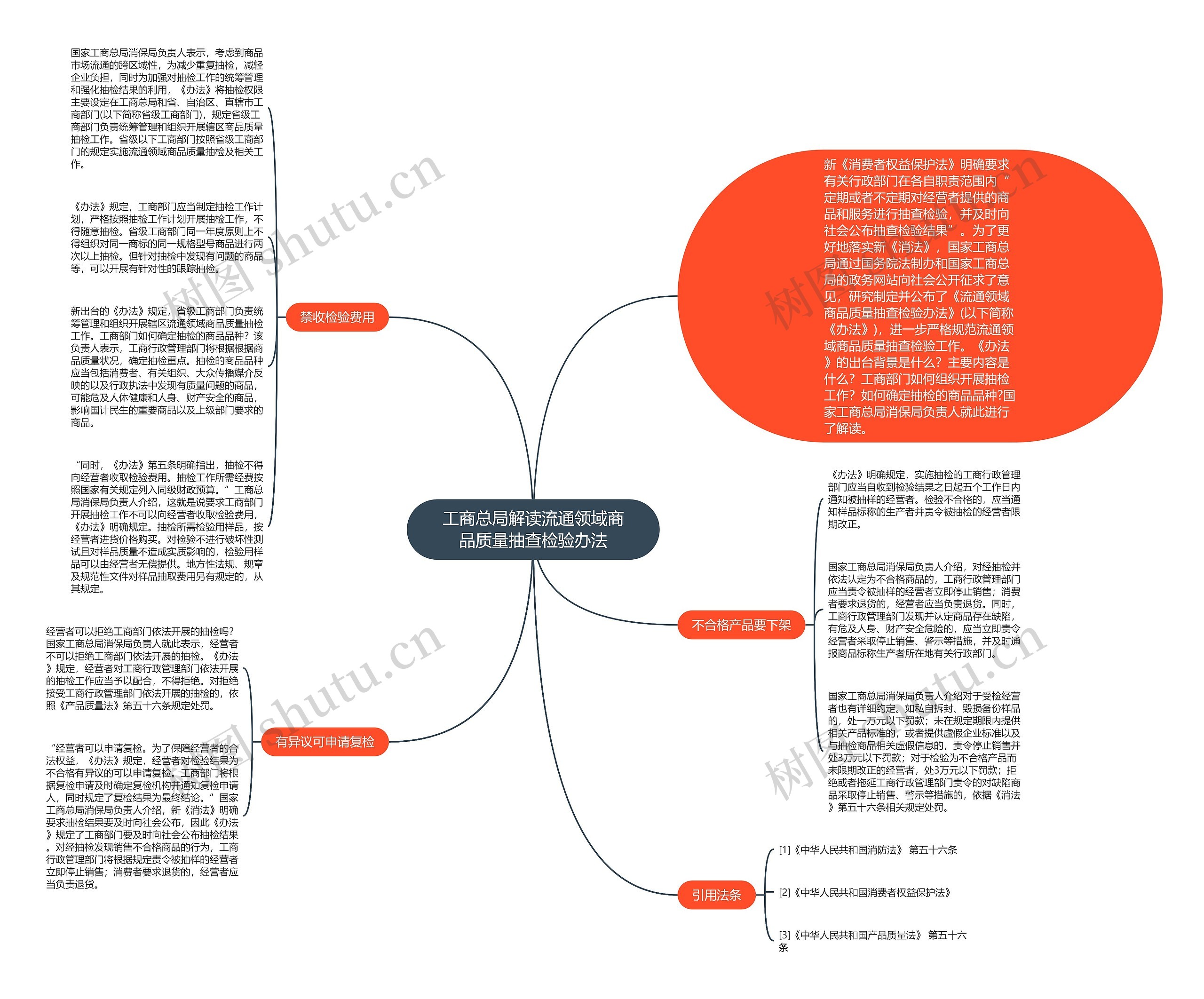 工商总局解读流通领域商品质量抽查检验办法思维导图