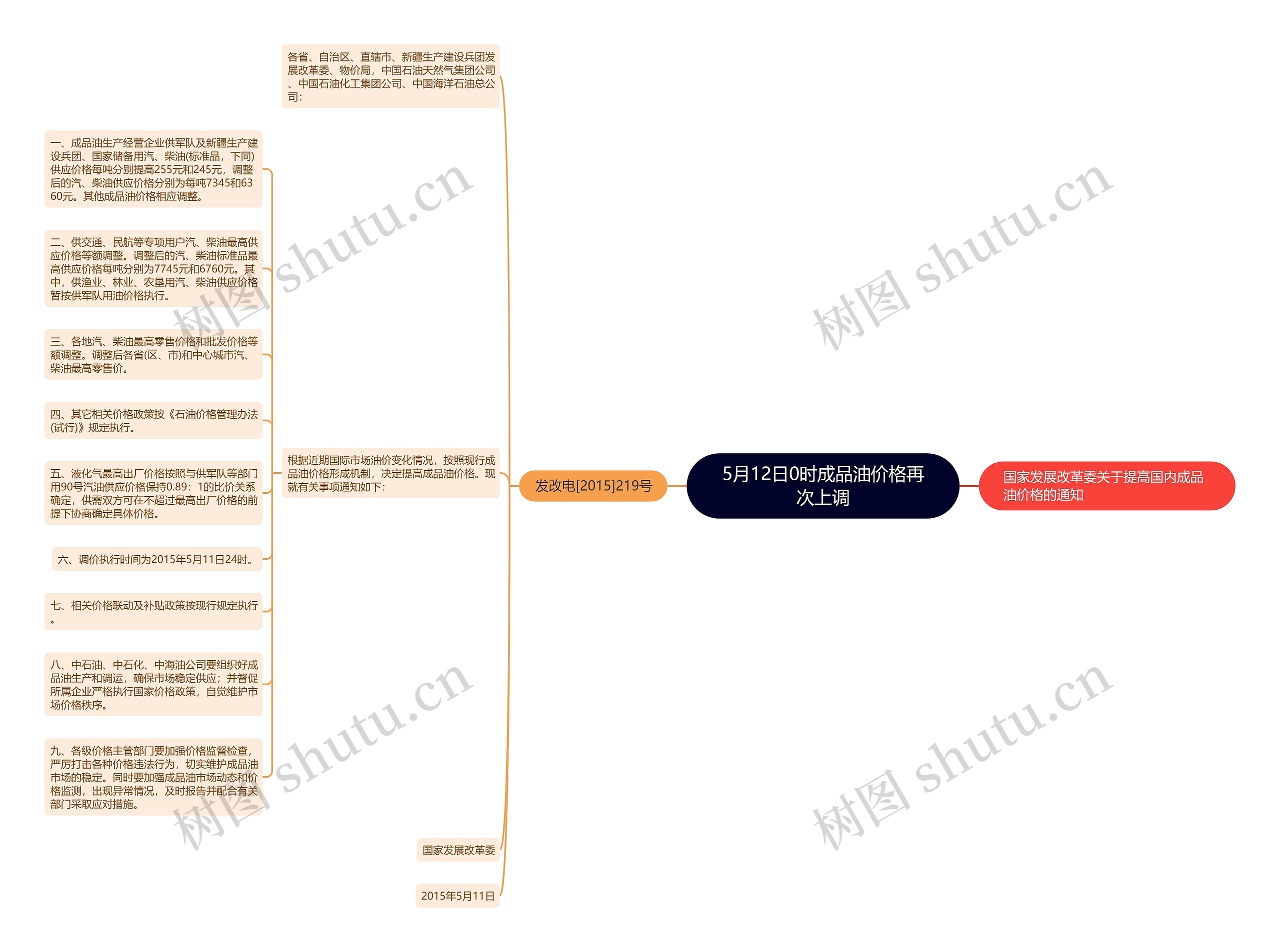 5月12日0时成品油价格再次上调思维导图