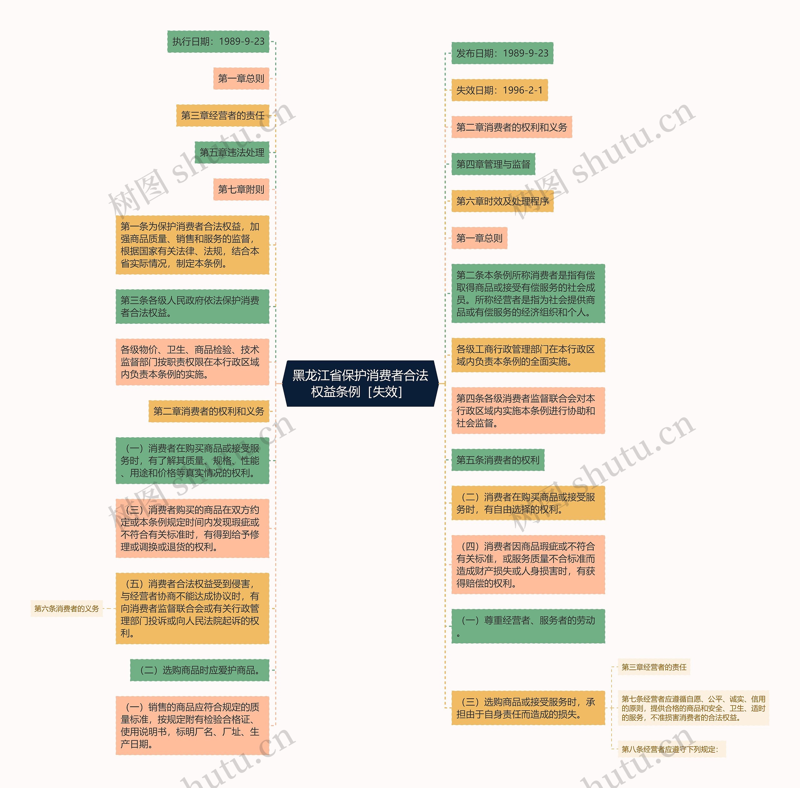 黑龙江省保护消费者合法权益条例［失效］思维导图