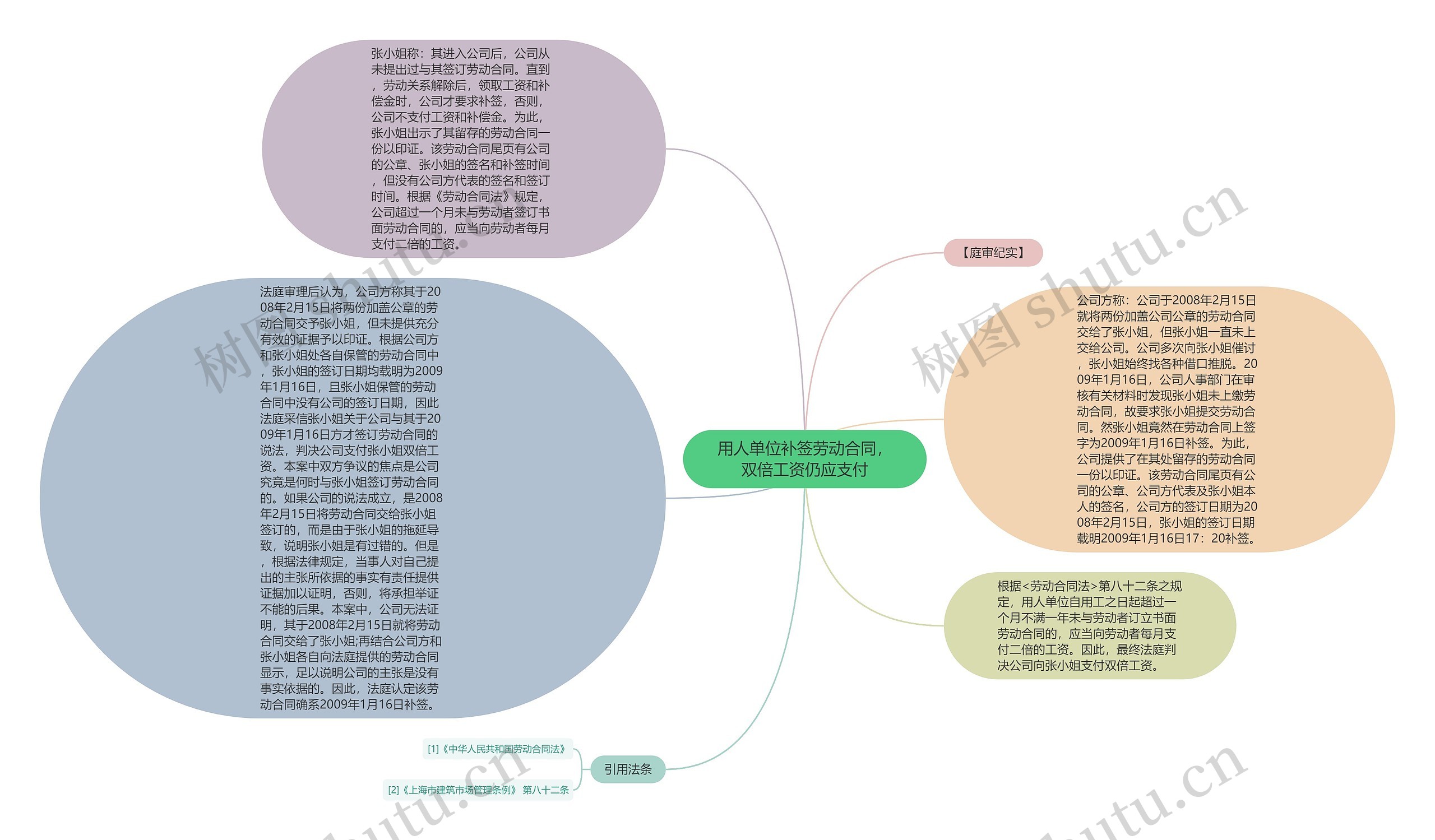 用人单位补签劳动合同，双倍工资仍应支付思维导图