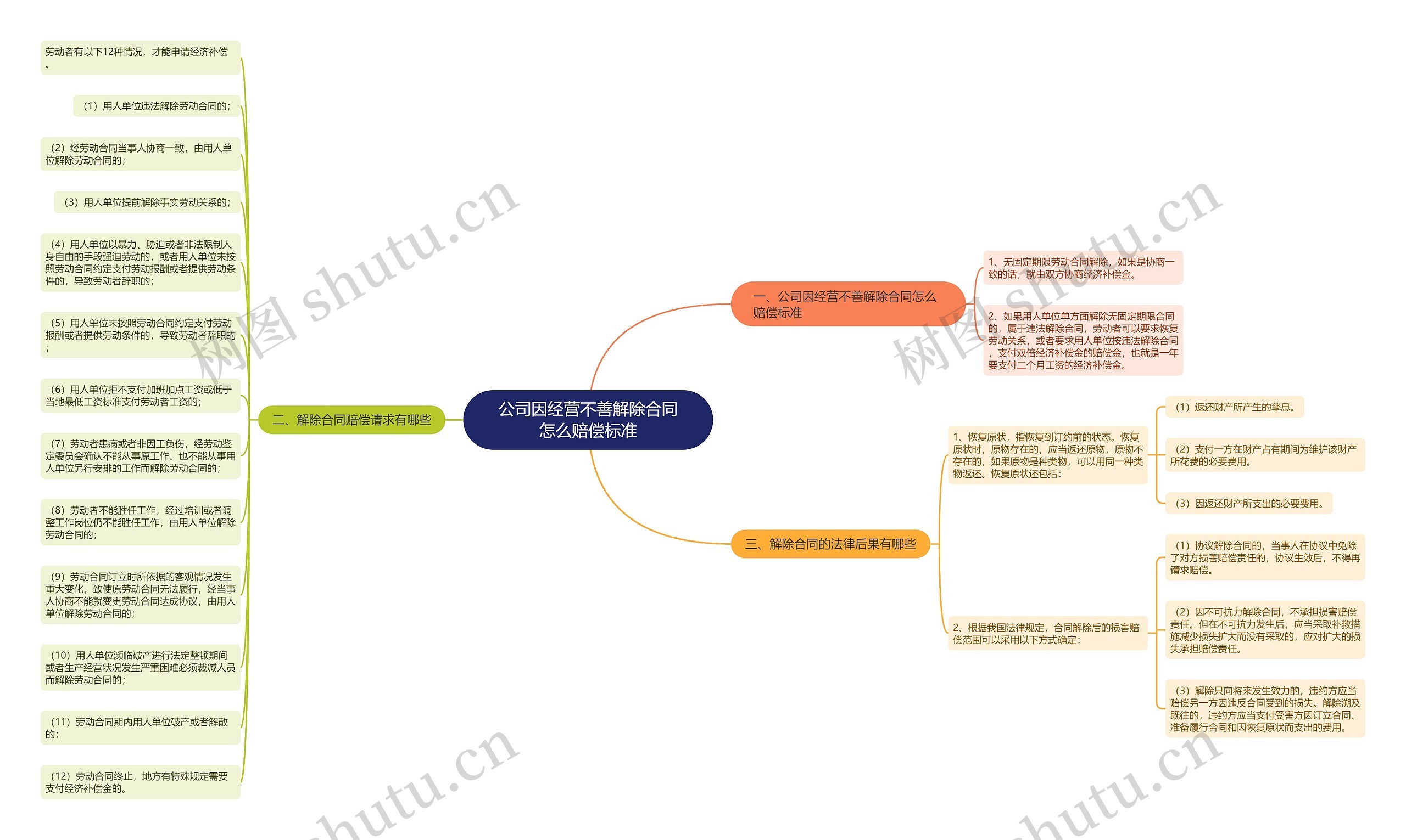 公司因经营不善解除合同怎么赔偿标准思维导图