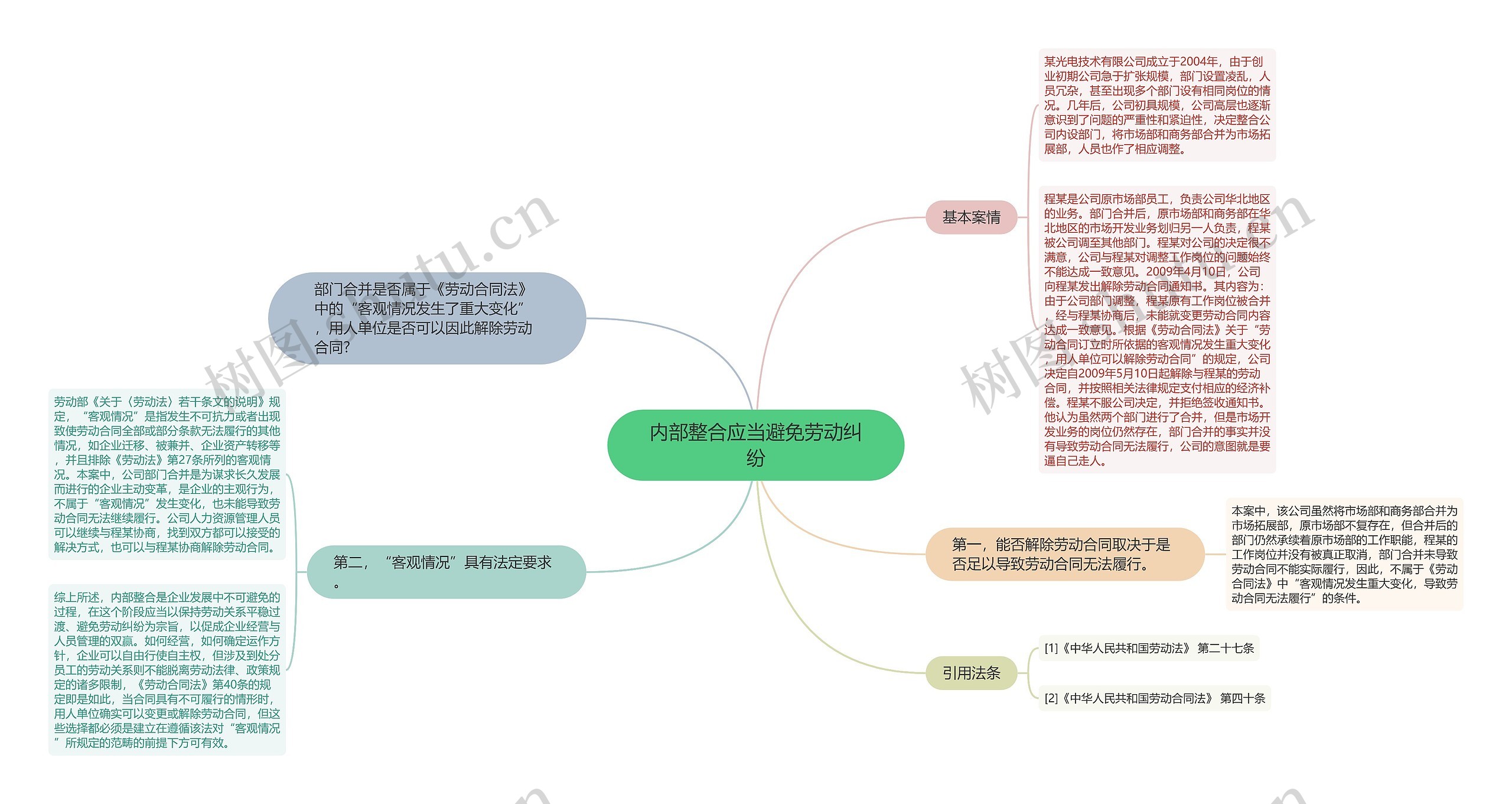 内部整合应当避免劳动纠纷思维导图