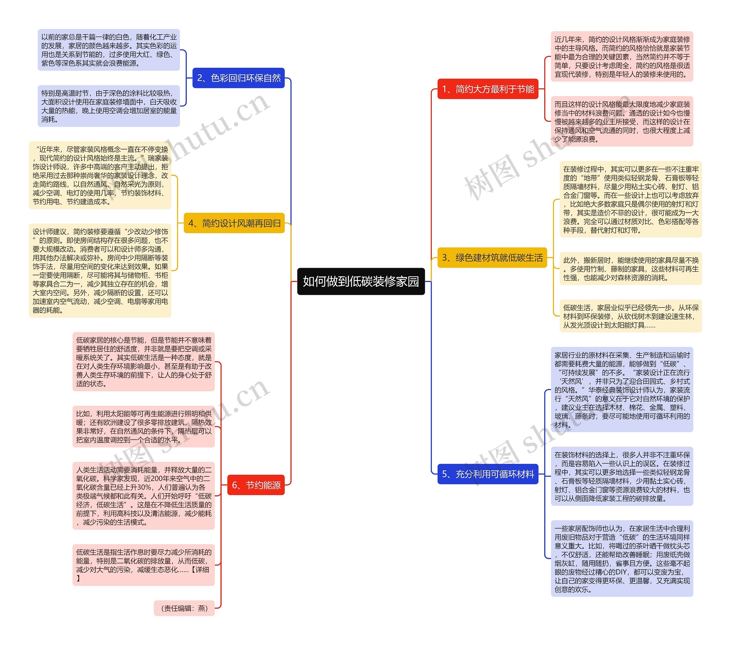 如何做到低碳装修家园思维导图