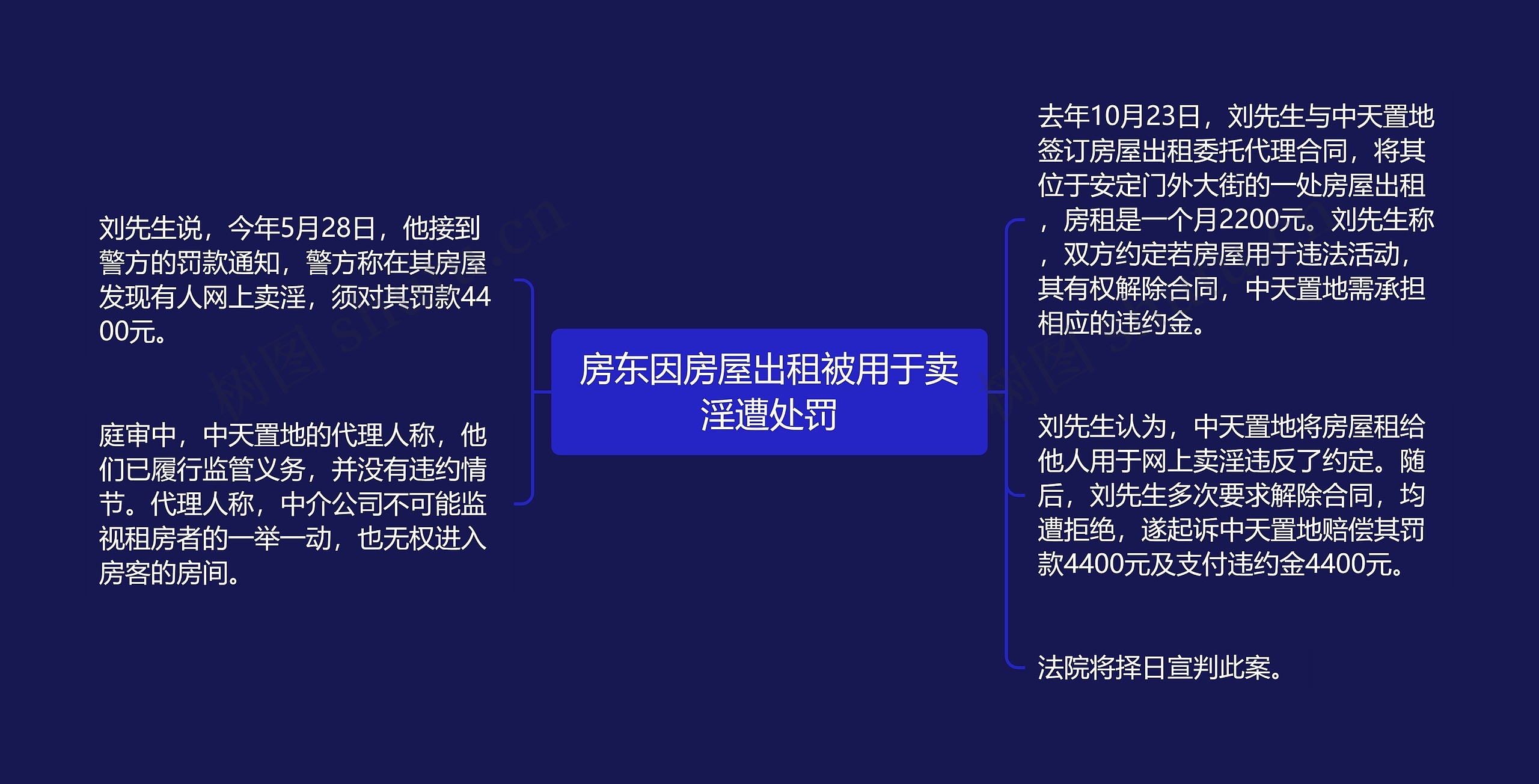 房东因房屋出租被用于卖淫遭处罚思维导图