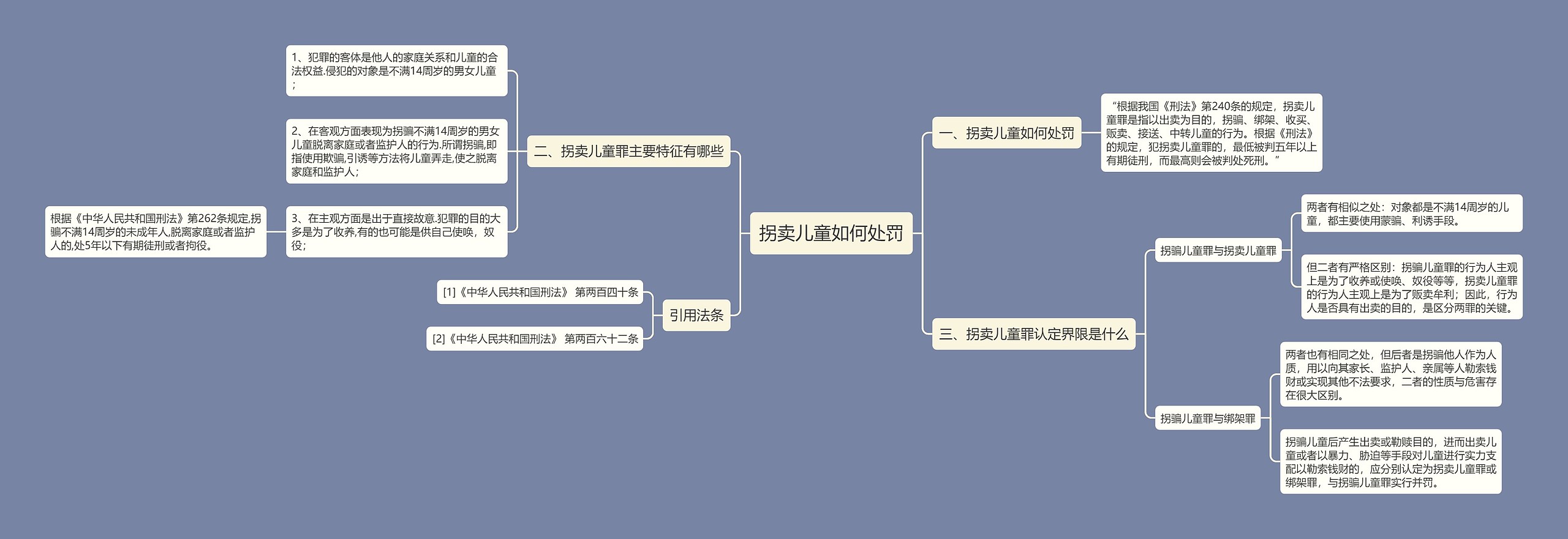 拐卖儿童如何处罚思维导图