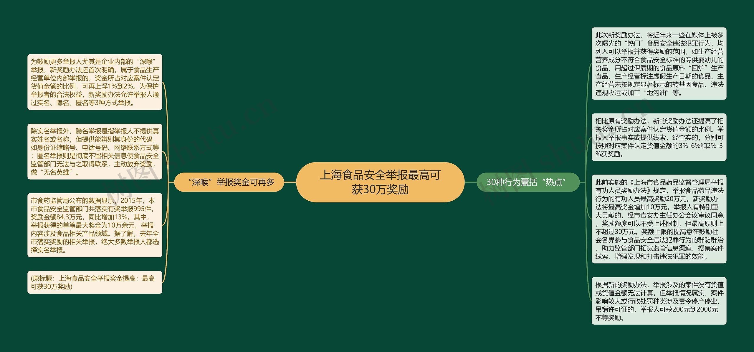 上海食品安全举报最高可获30万奖励思维导图