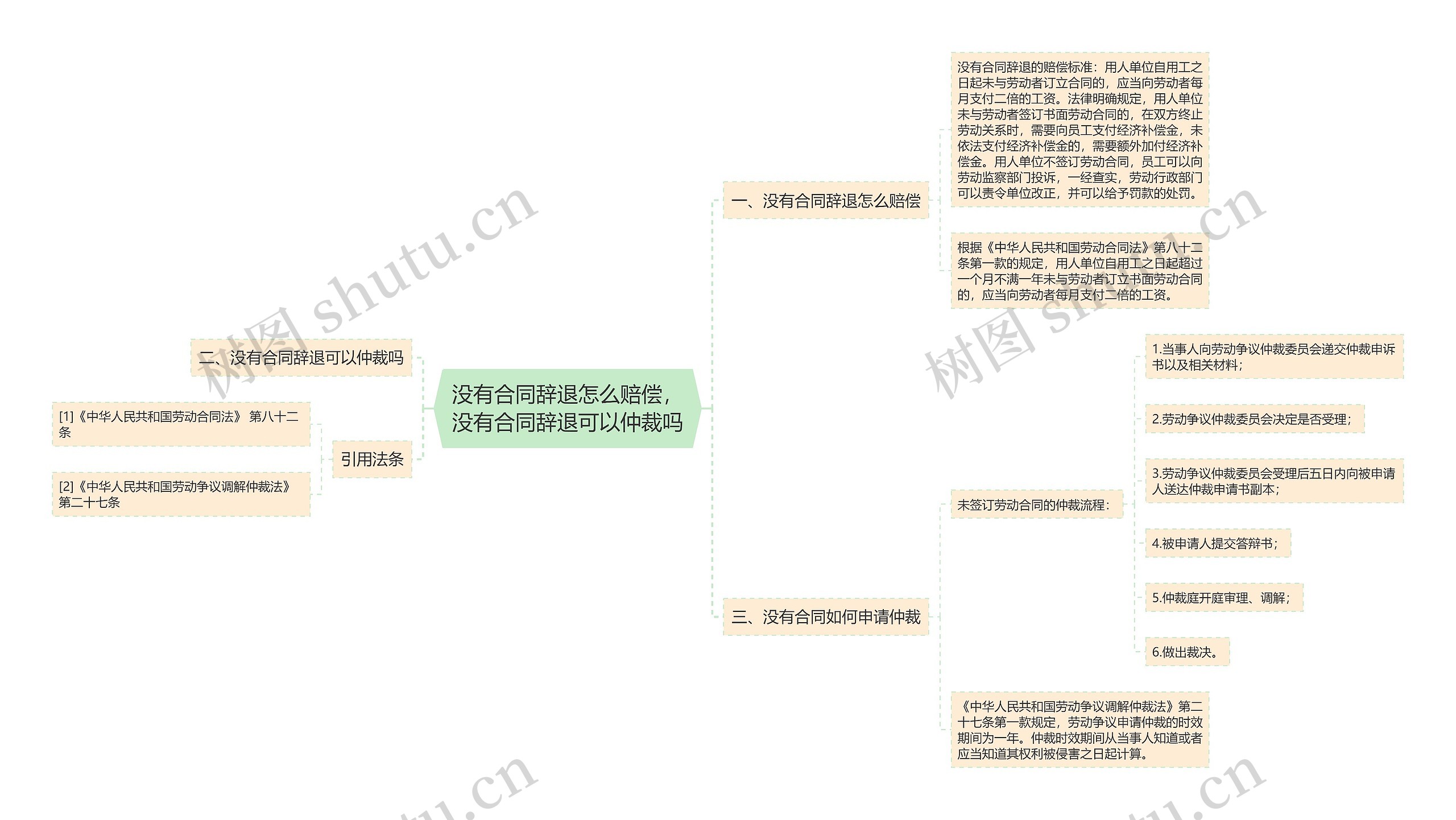 没有合同辞退怎么赔偿，没有合同辞退可以仲裁吗思维导图