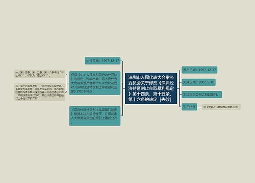 深圳市人民代表大会常务委员会关于修改《深圳经济特区制止牟取暴利规定》第十四条、第十五条、第十六条的决定［失效］