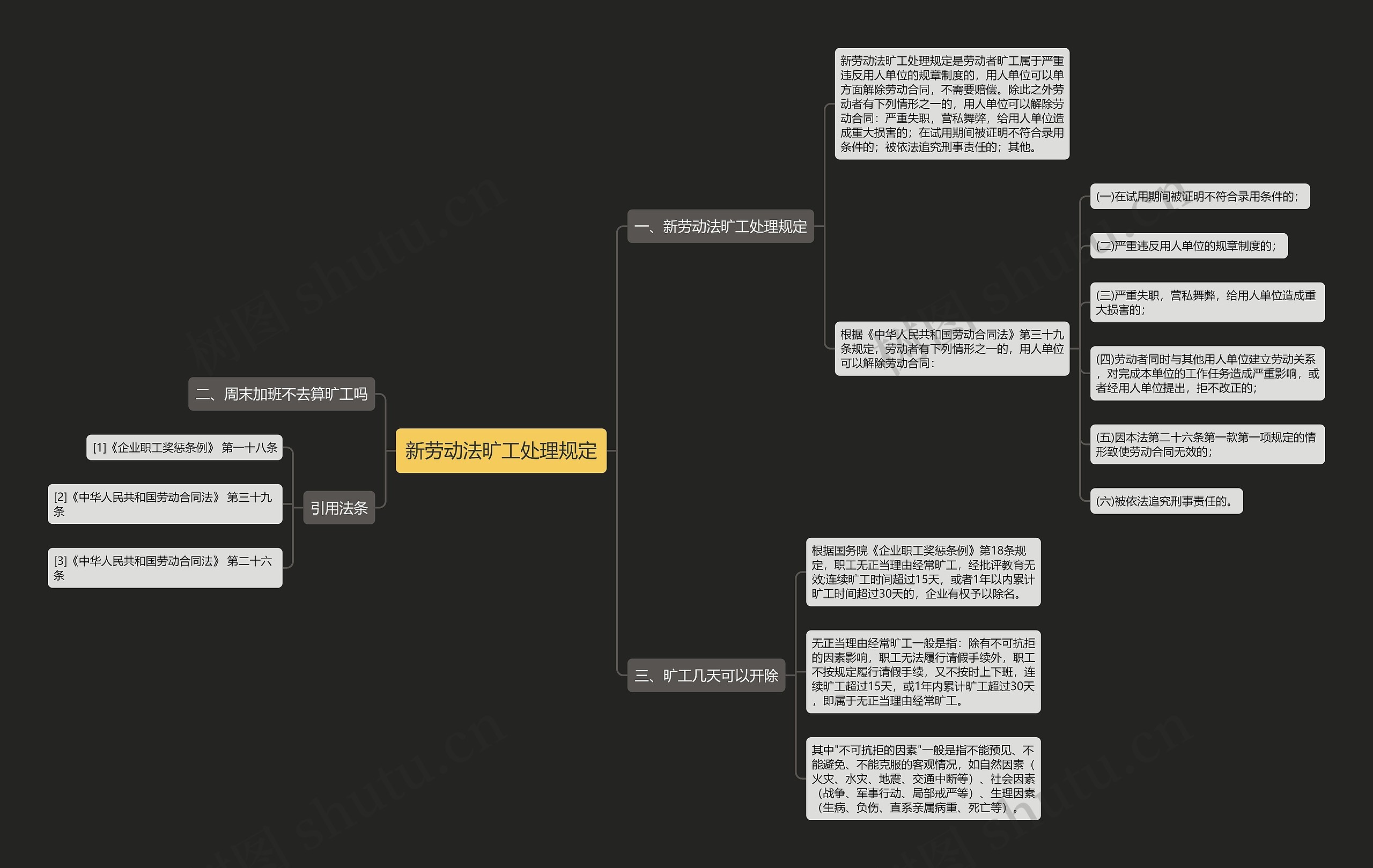 新劳动法旷工处理规定思维导图