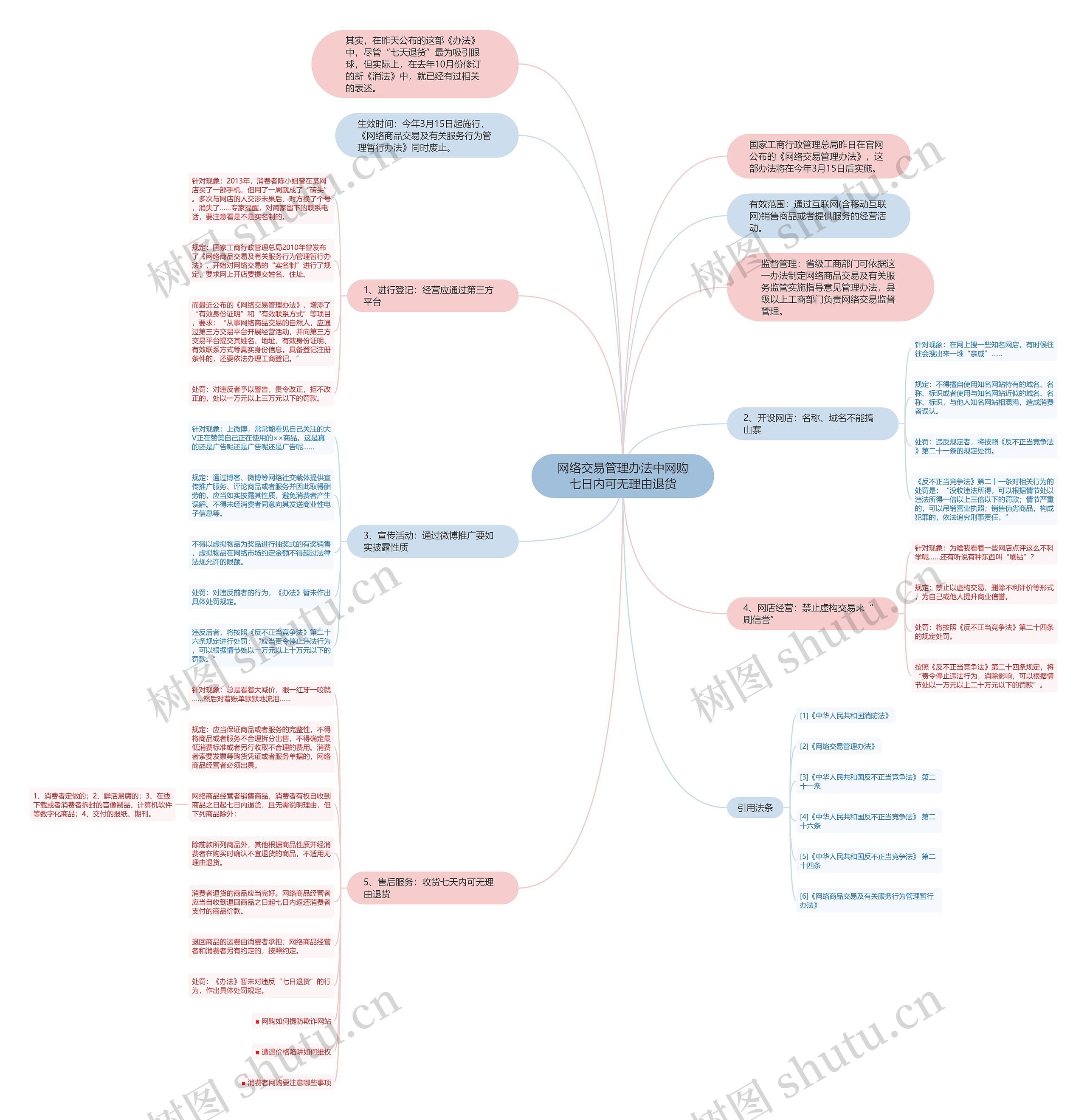 网络交易管理办法中网购七日内可无理由退货思维导图