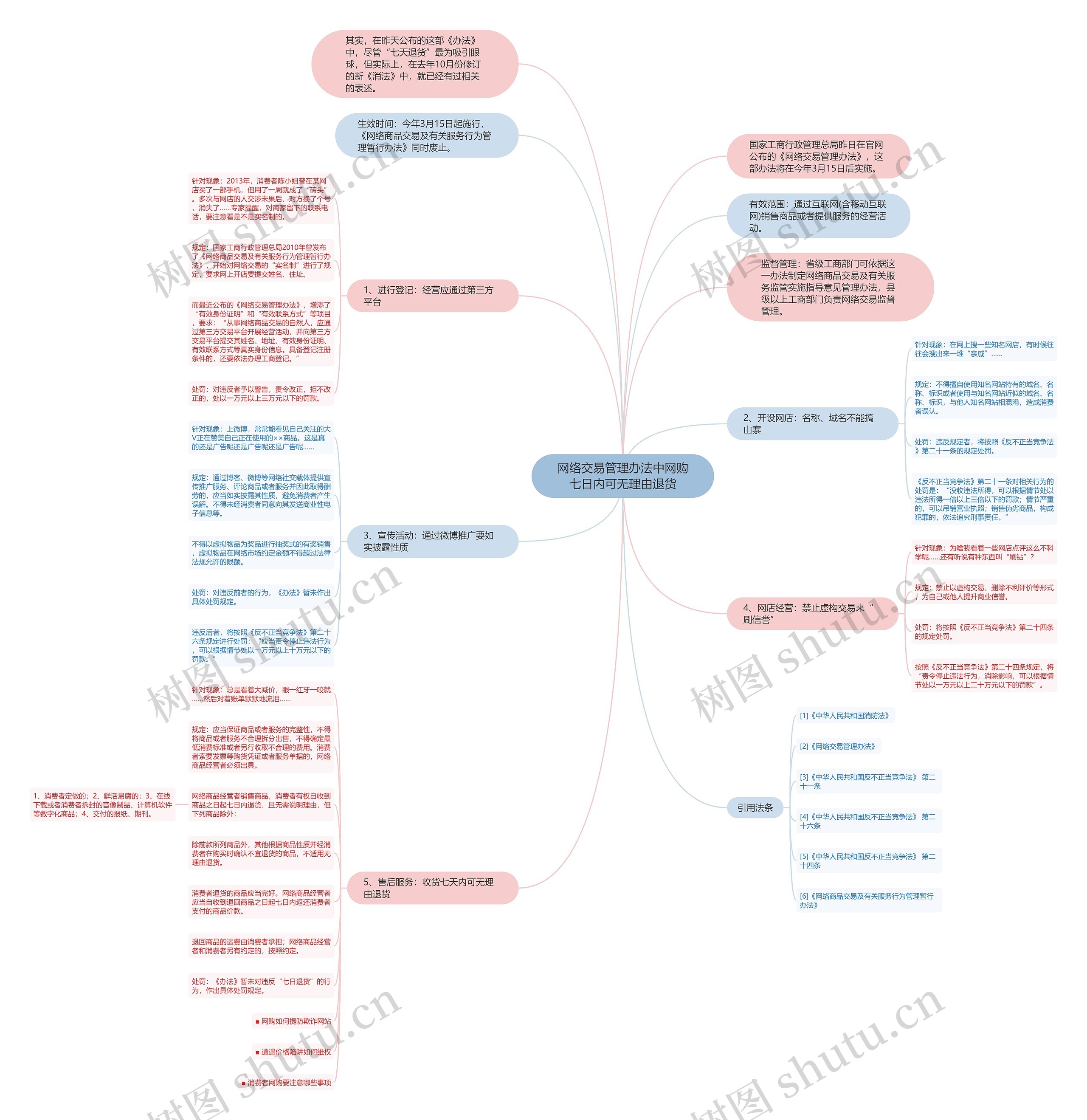 网络交易管理办法中网购七日内可无理由退货 网络交易管理办法中网购七日内可无理由退货