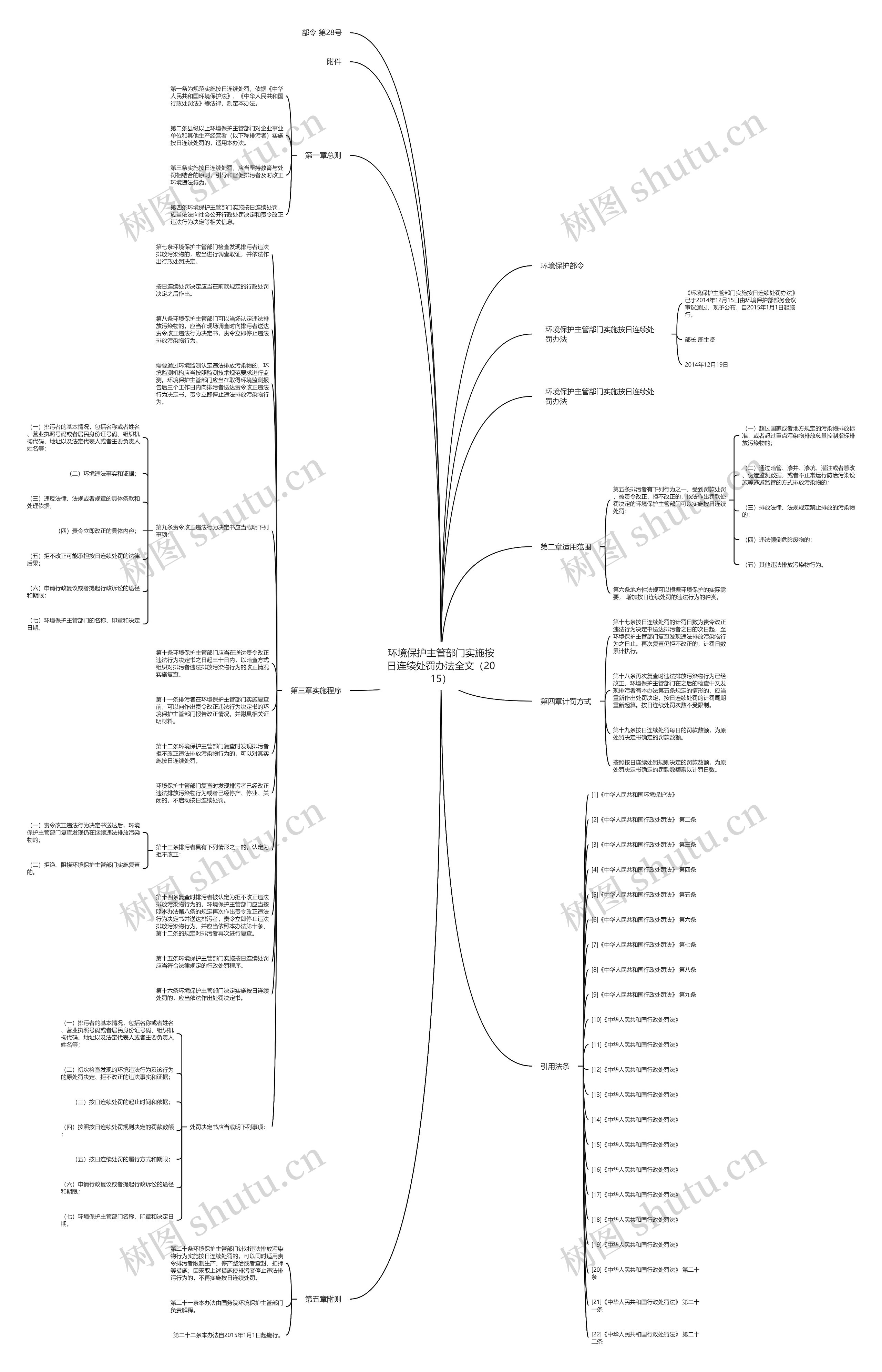 环境保护主管部门实施按日连续处罚办法全文（2015）思维导图
