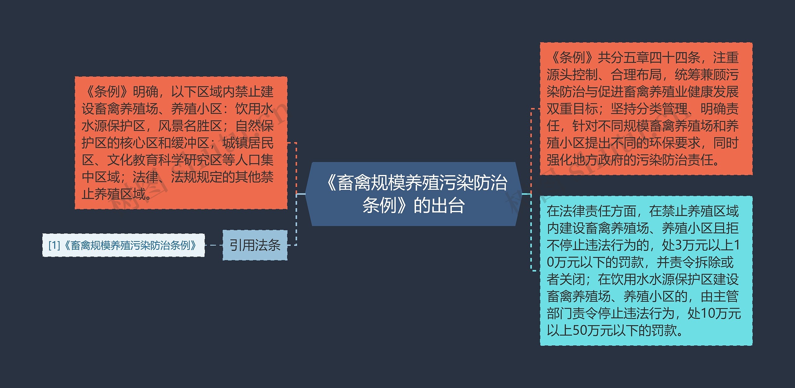 《畜禽规模养殖污染防治条例》的出台