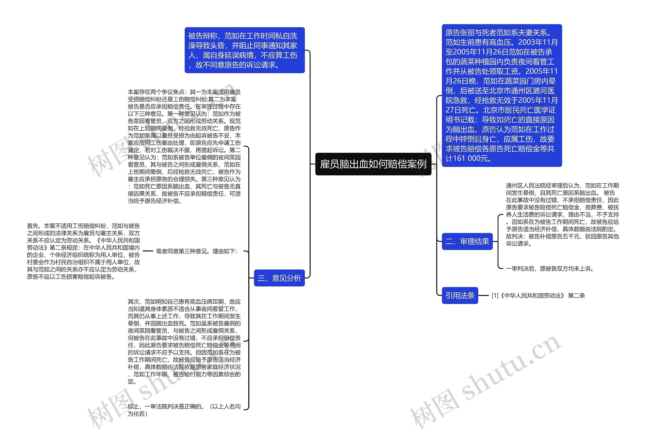 雇员脑出血如何赔偿案例思维导图