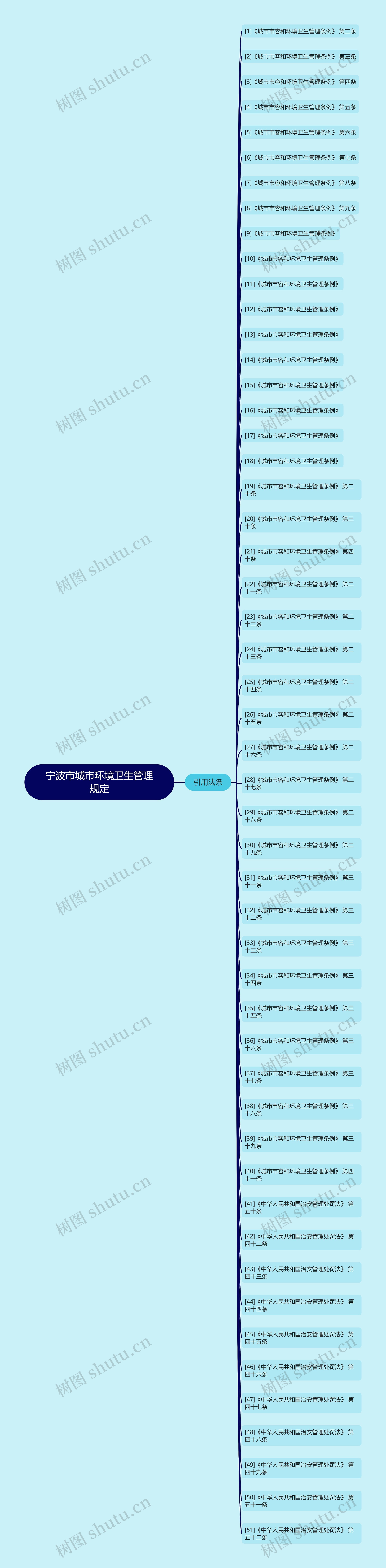 宁波市城市环境卫生管理规定思维导图